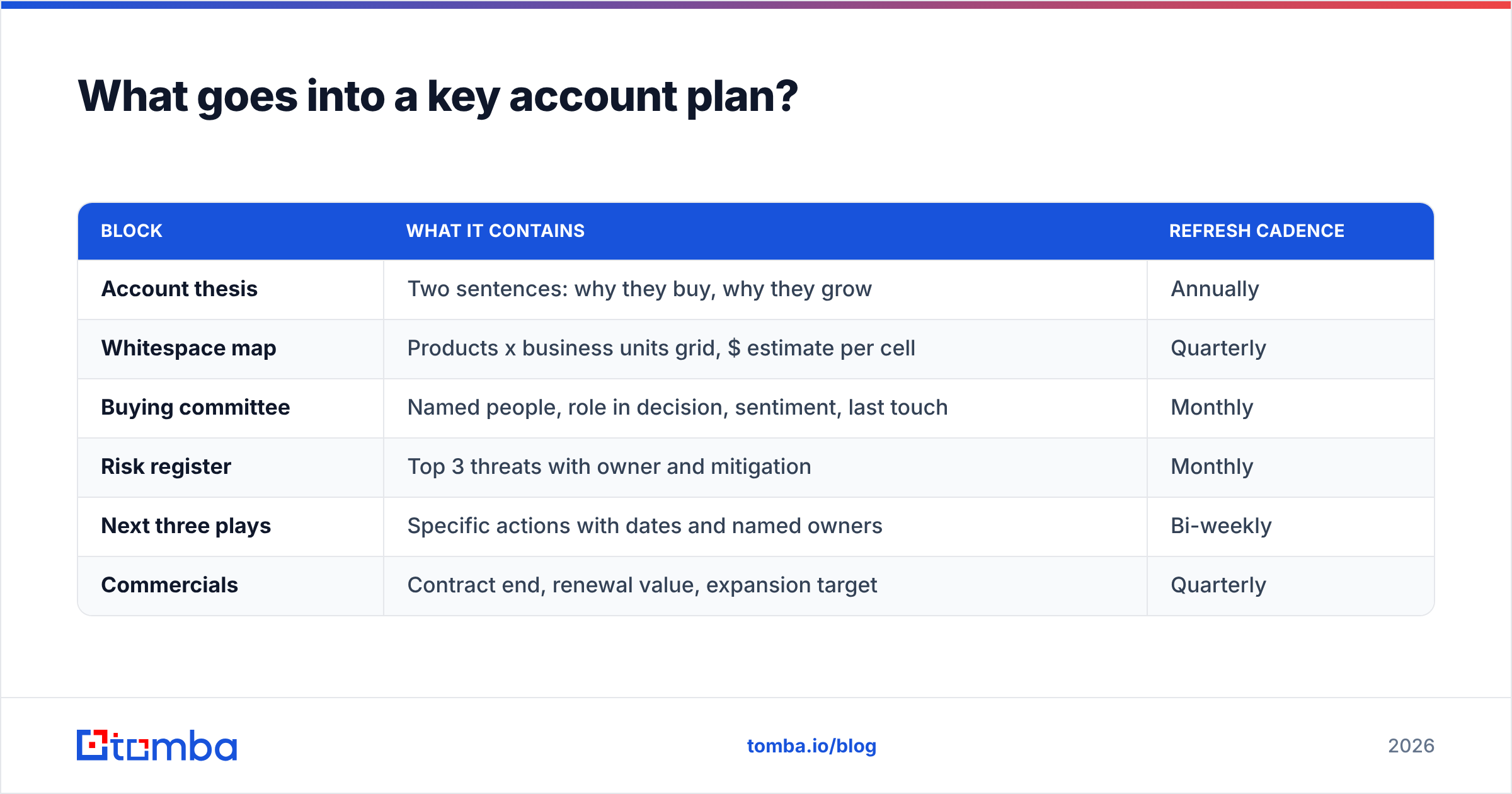 Diagram: What goes into a key account plan