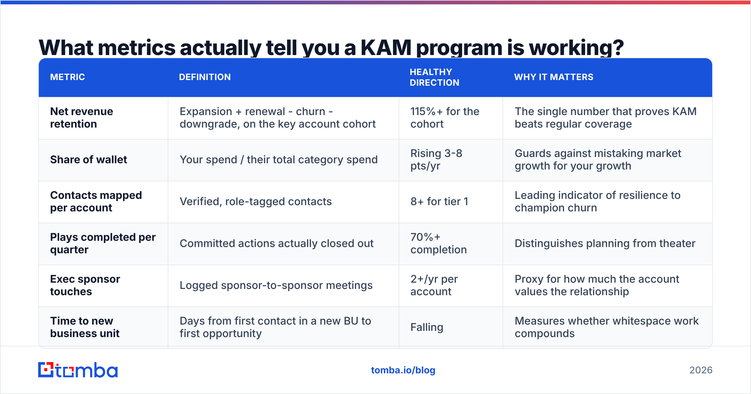 Diagram: What metrics actually tell you a KAM program is working