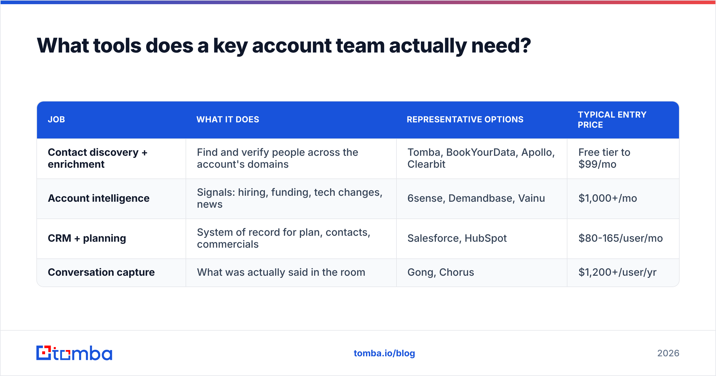 Diagram: What tools does a key account team actually need