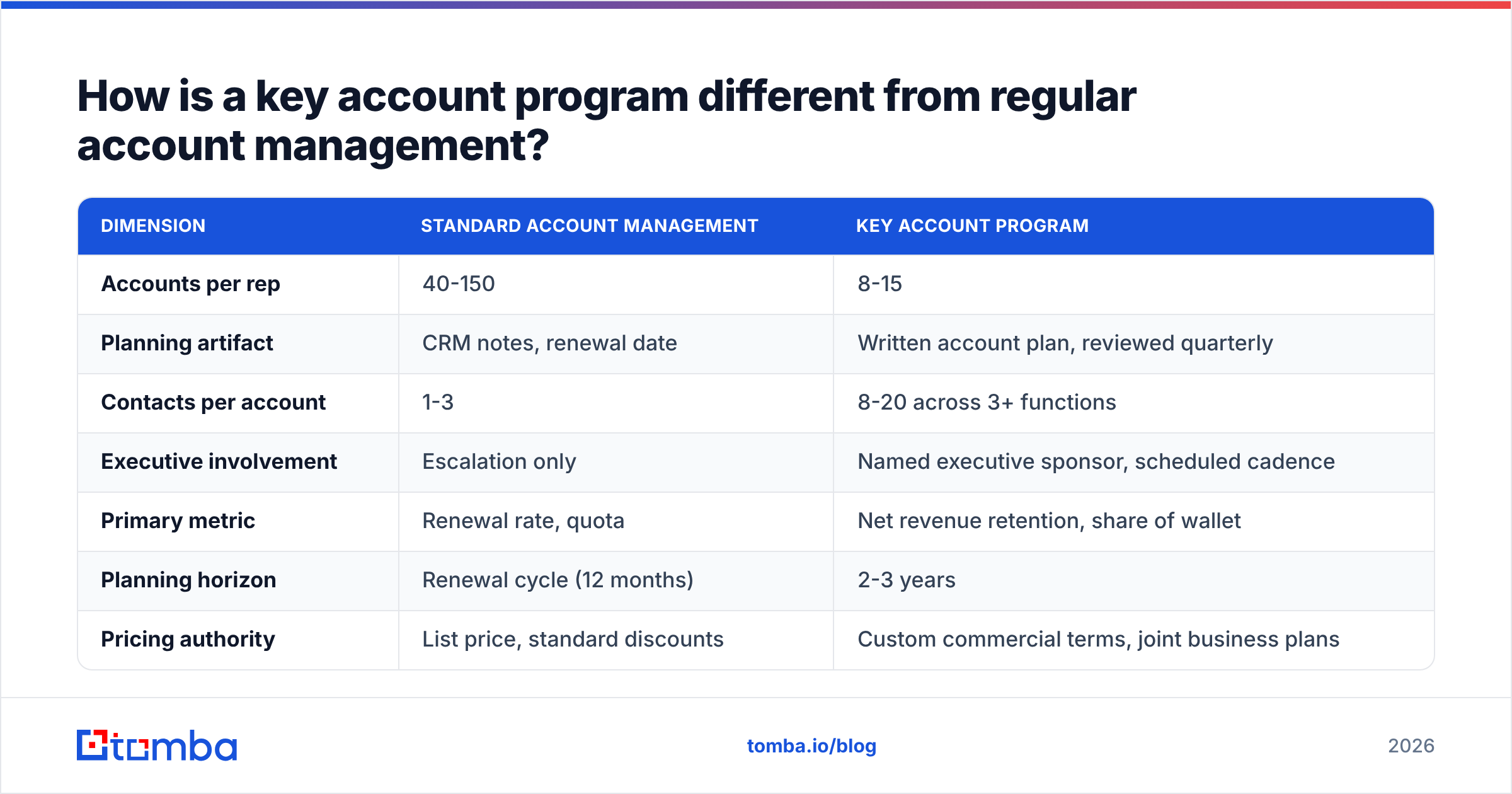 Diagram: How is a key account program different from regular account management