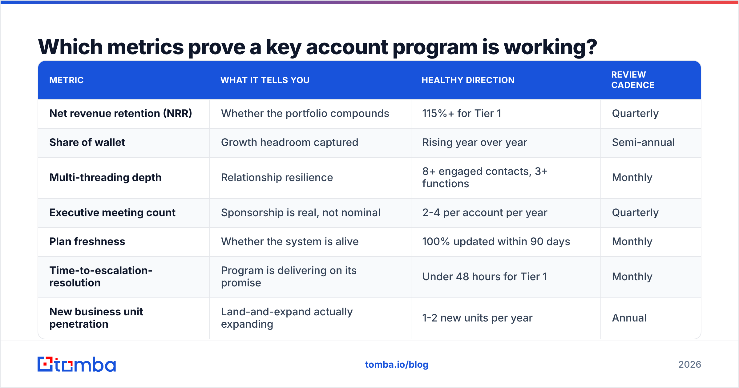 Diagram: Which metrics prove a key account program is working