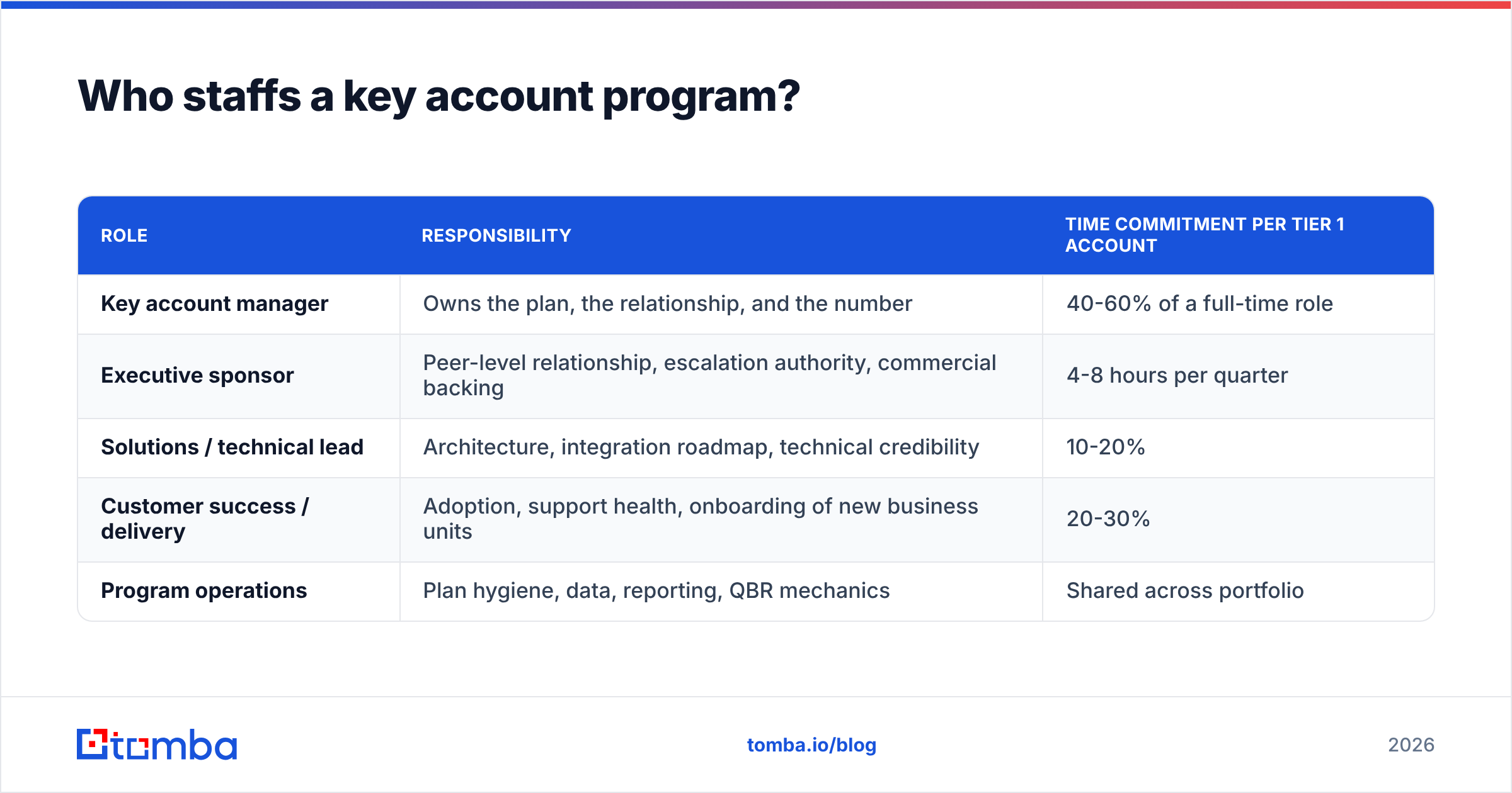 Diagram: Who staffs a key account program