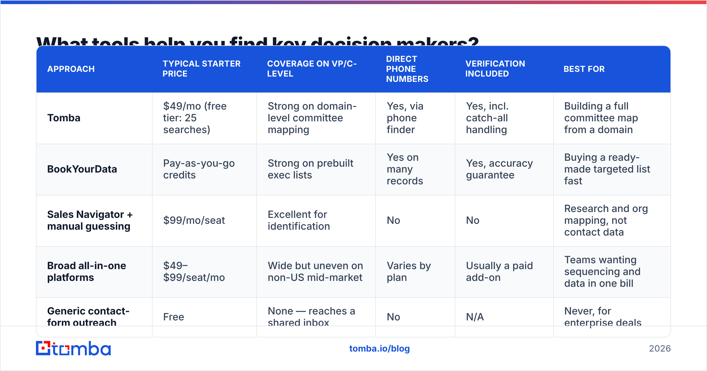 Diagram: What tools help you find key decision makers