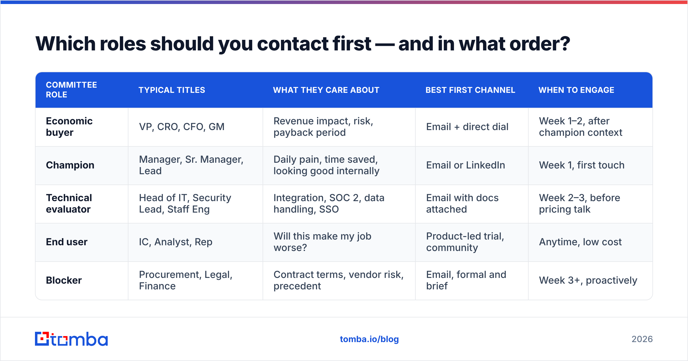 Diagram: Which roles should you contact first — and in what order
