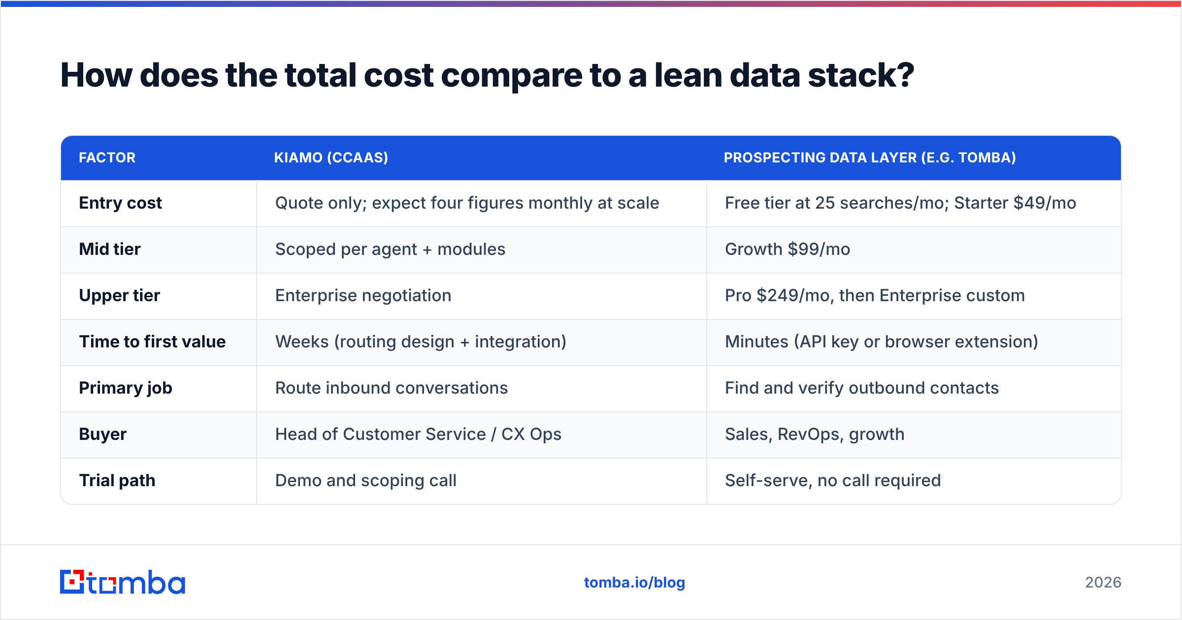 Diagram: How does the total cost compare to a lean data stack