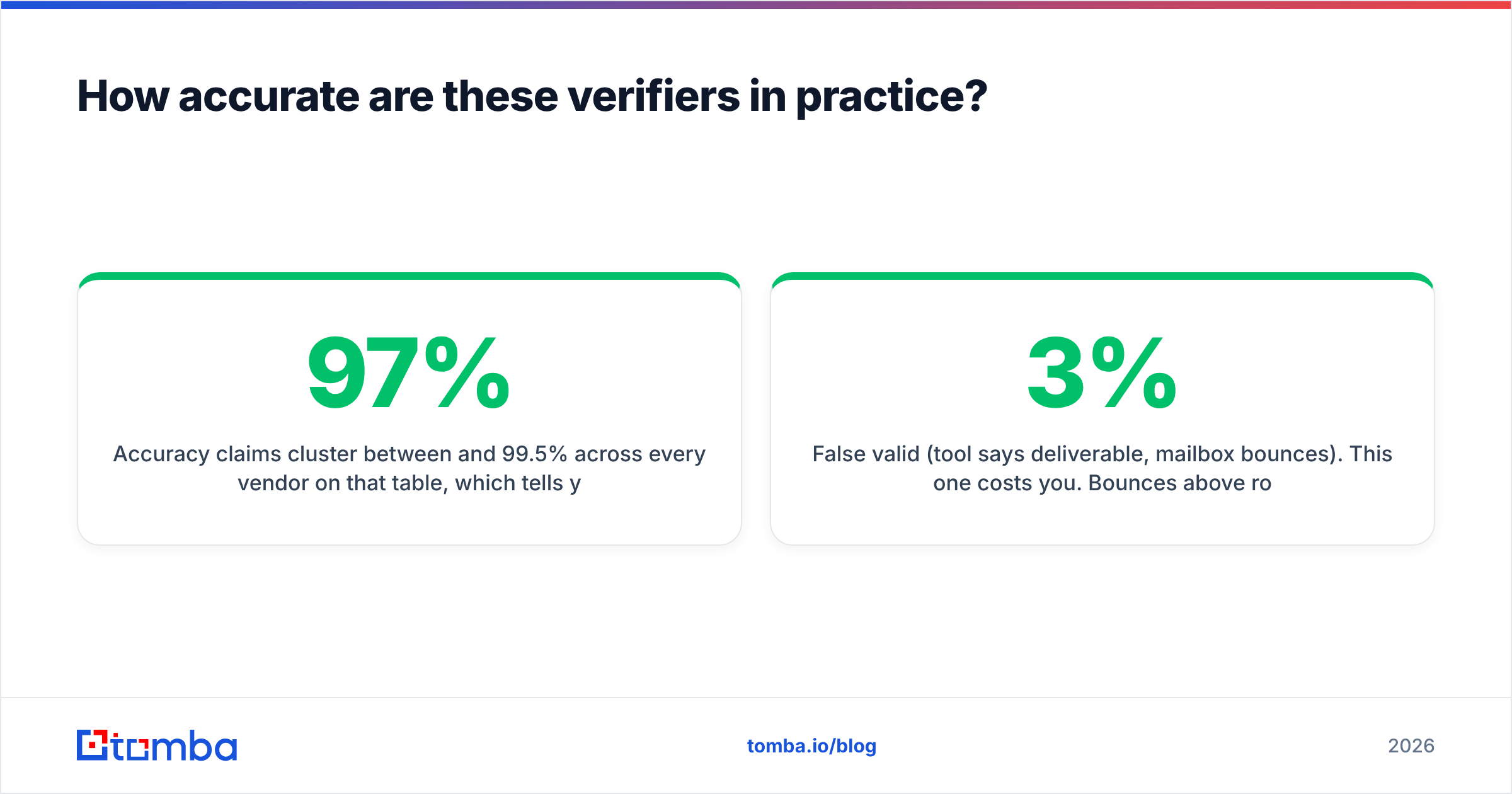Diagram: How accurate are these verifiers in practice