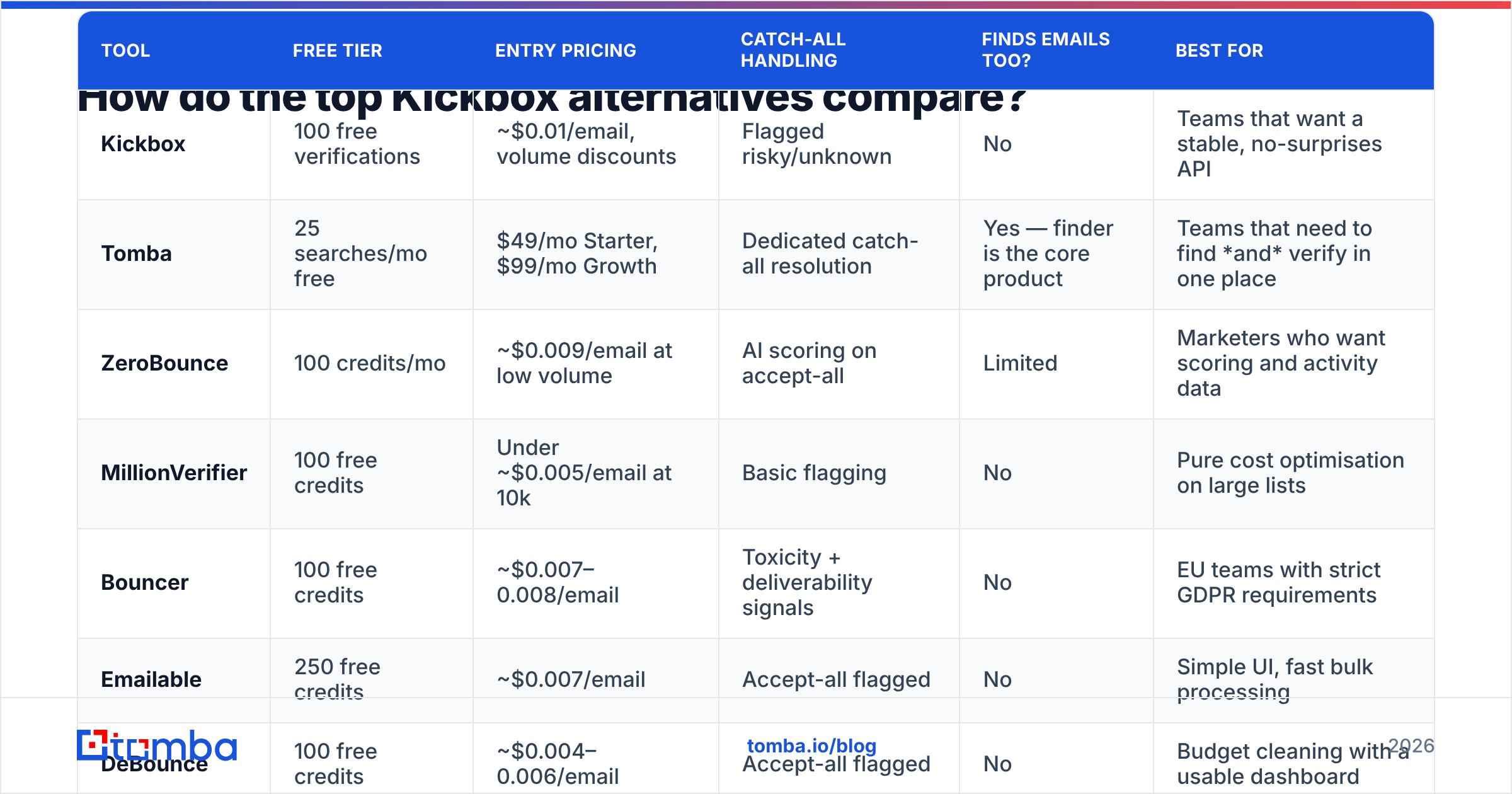 Diagram: How do the top Kickbox alternatives compare