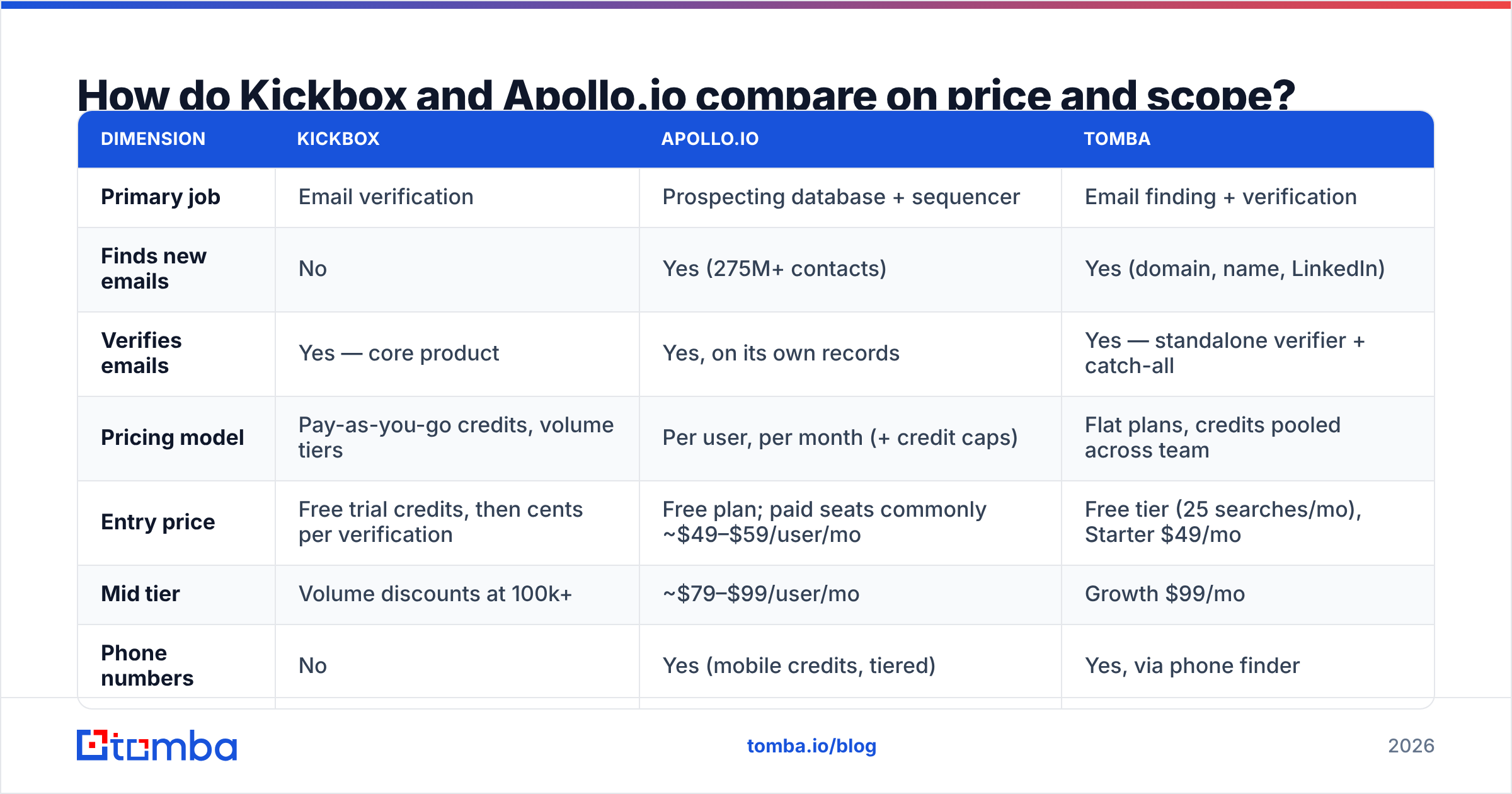 Diagram: How do Kickbox and Apollo.io compare on price and scope