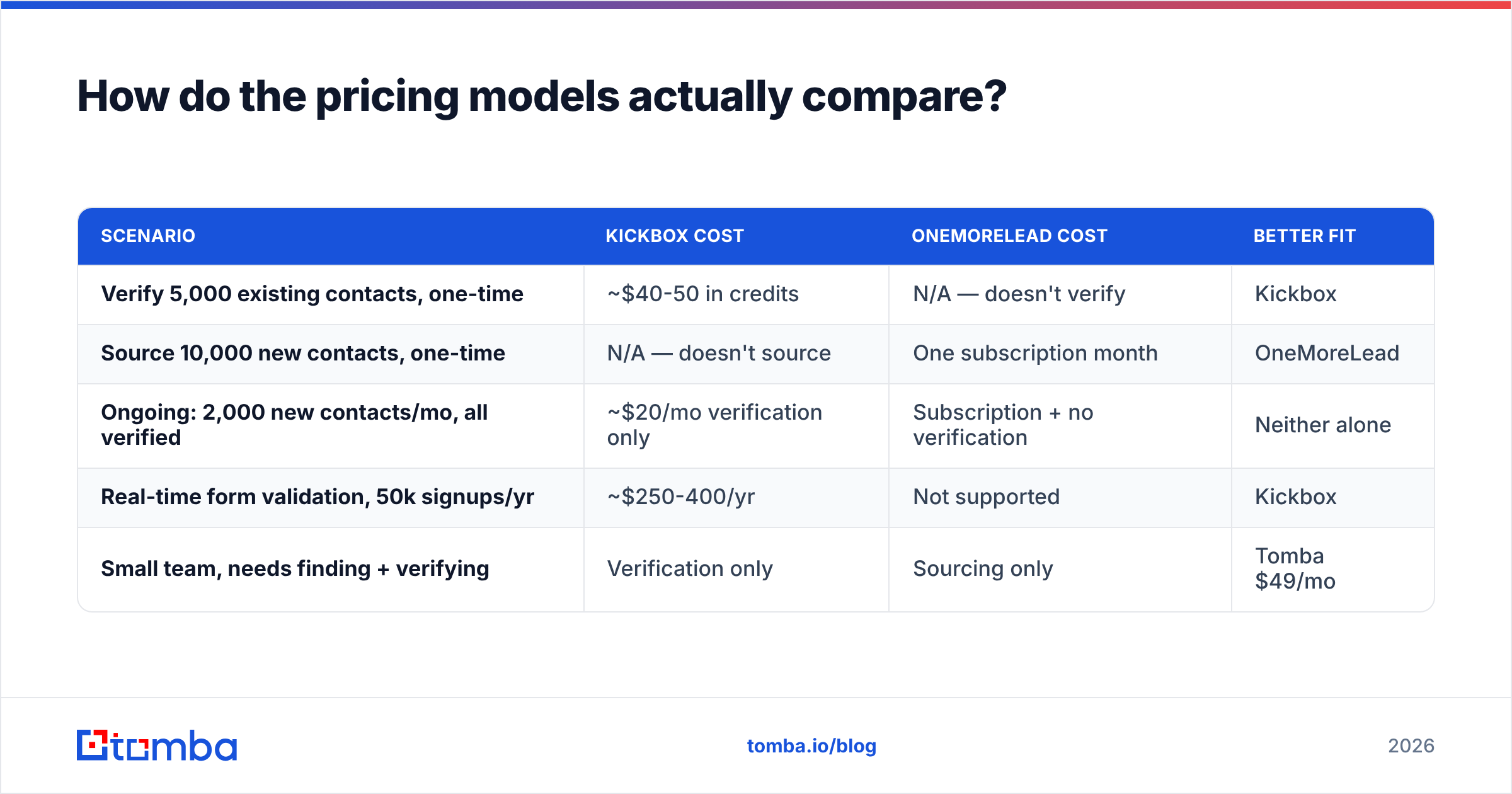Diagram: pricing models in the Kickbox vs OneMoreLead comparison