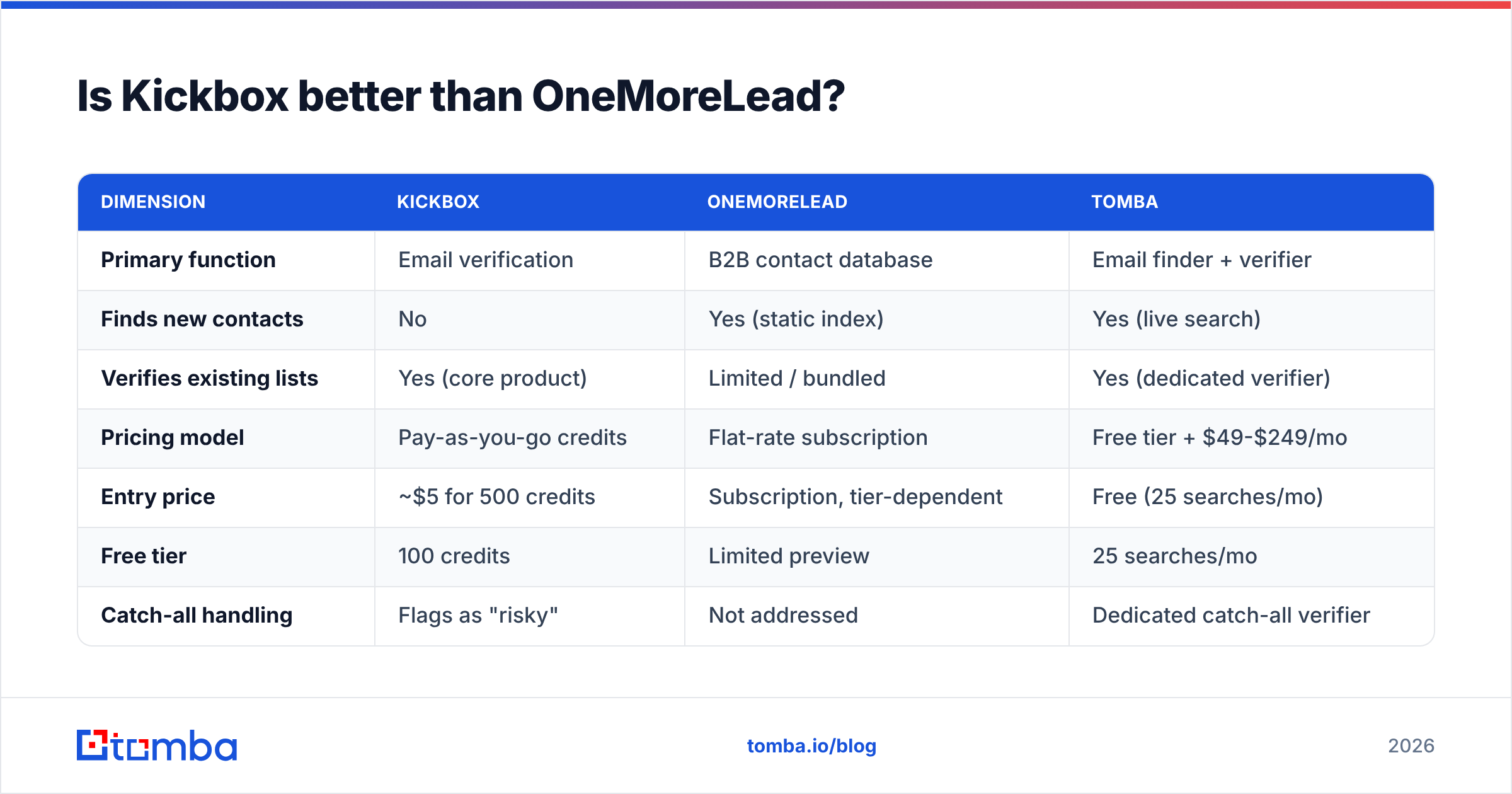 Diagram: is Kickbox better than OneMoreLead