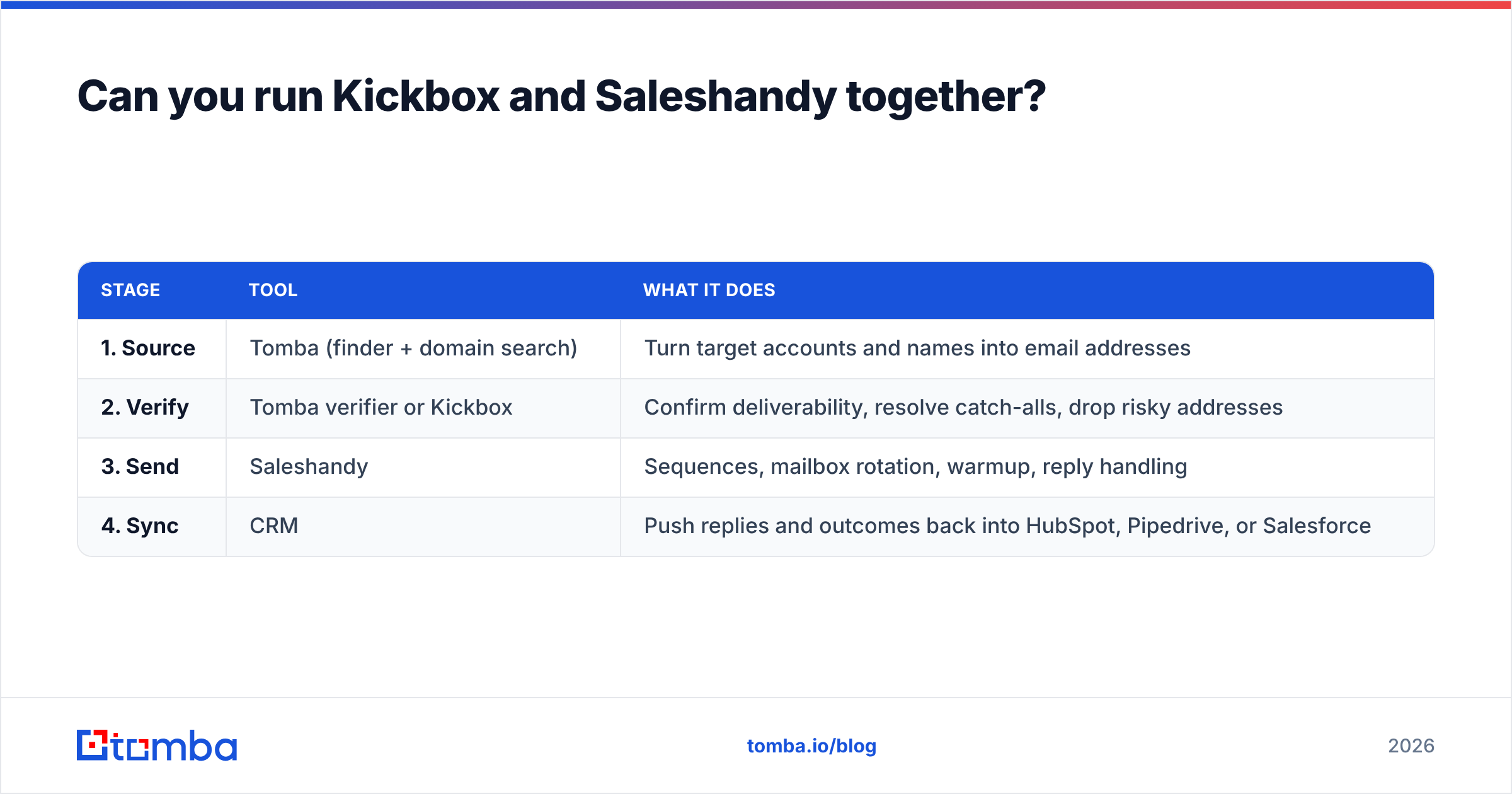 Diagram: Can you run Kickbox and Saleshandy together