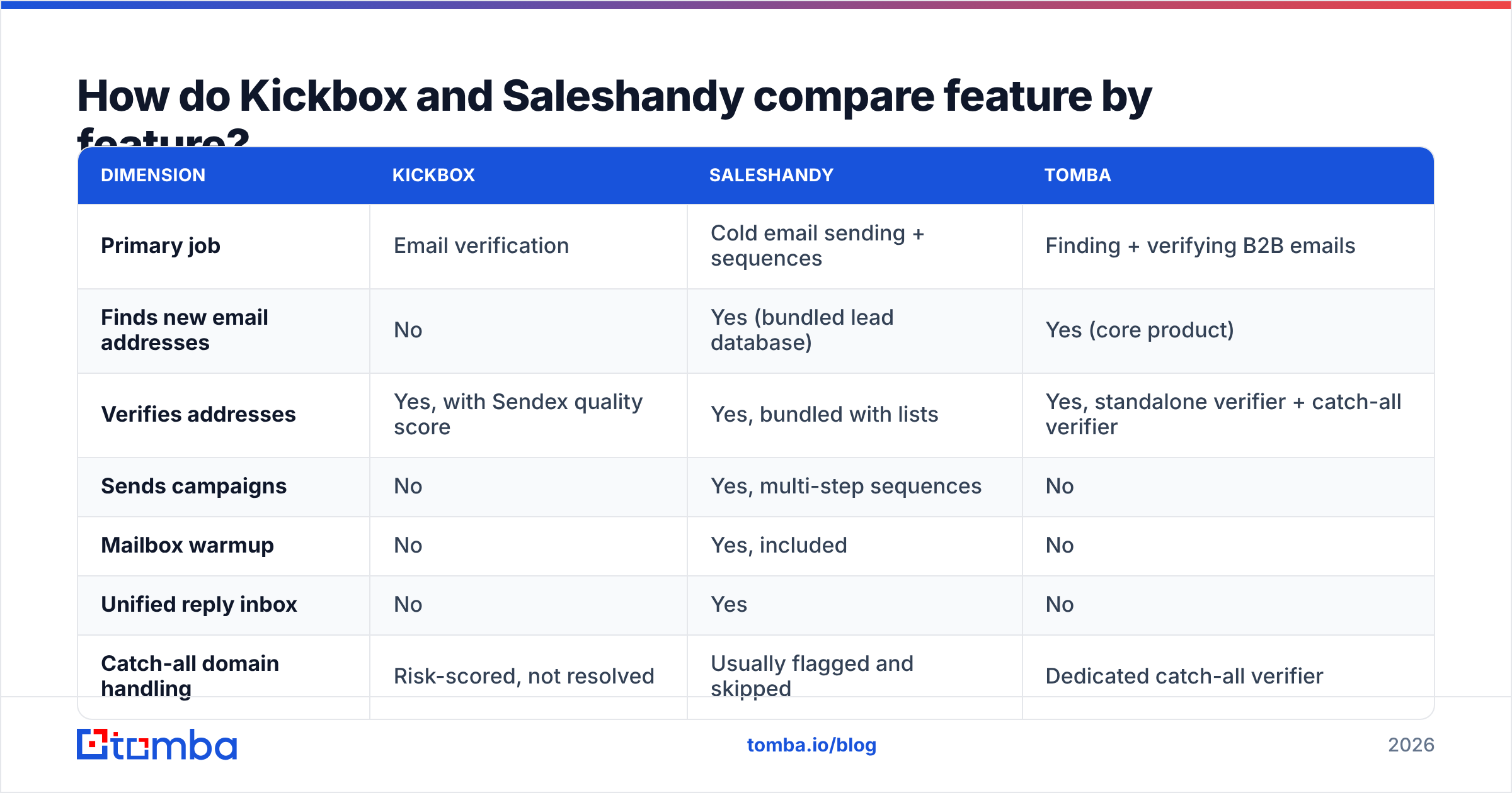 Diagram: How do Kickbox and Saleshandy compare feature by feature