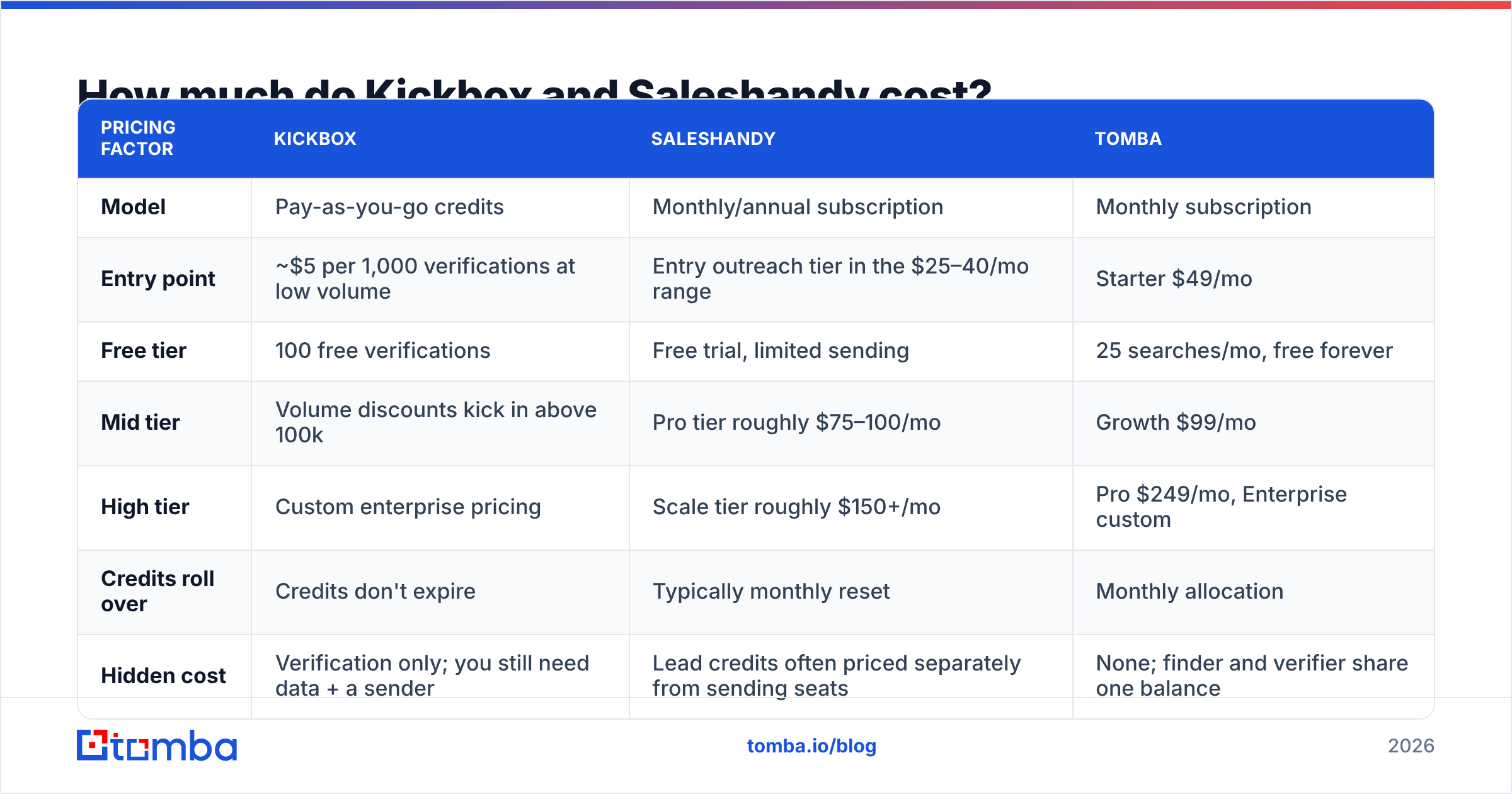 Diagram: How much do Kickbox and Saleshandy cost