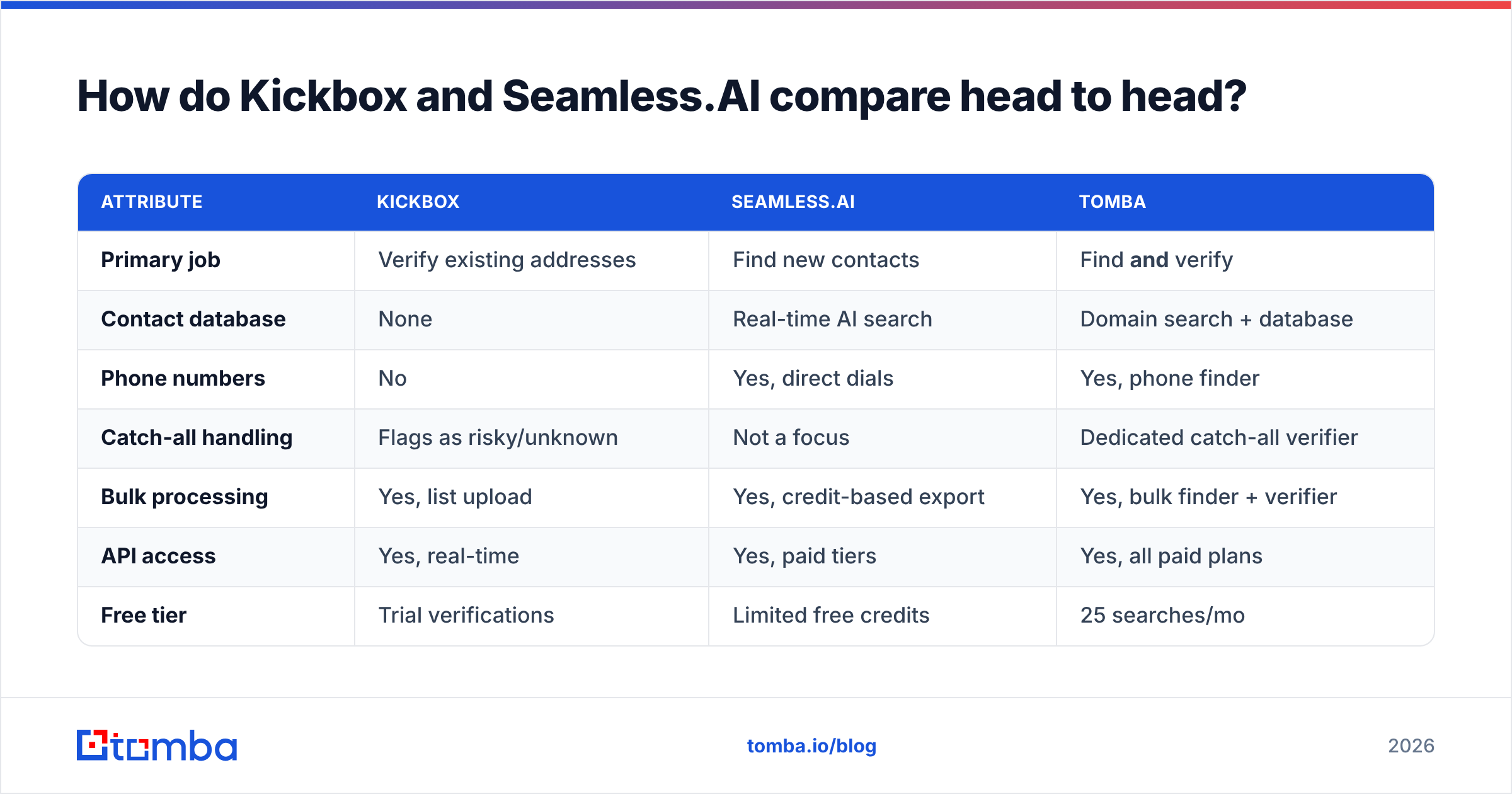 Diagram: How do Kickbox and Seamless.AI compare head to head