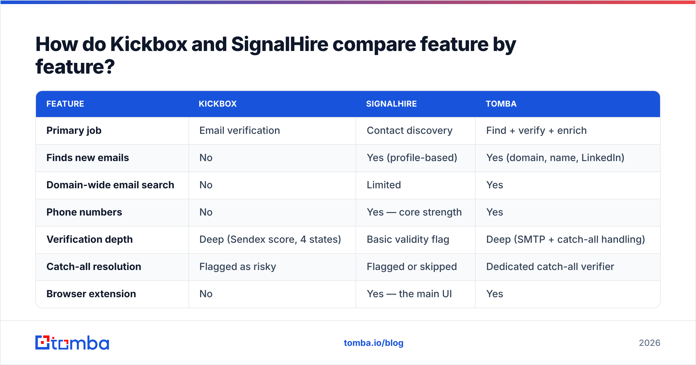Kickbox vs SignalHire feature comparison diagram