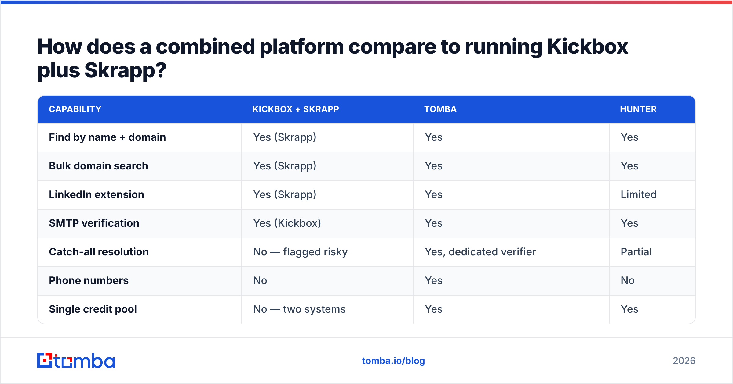 Diagram: Kickbox vs Skrapp compared with one combined platform.