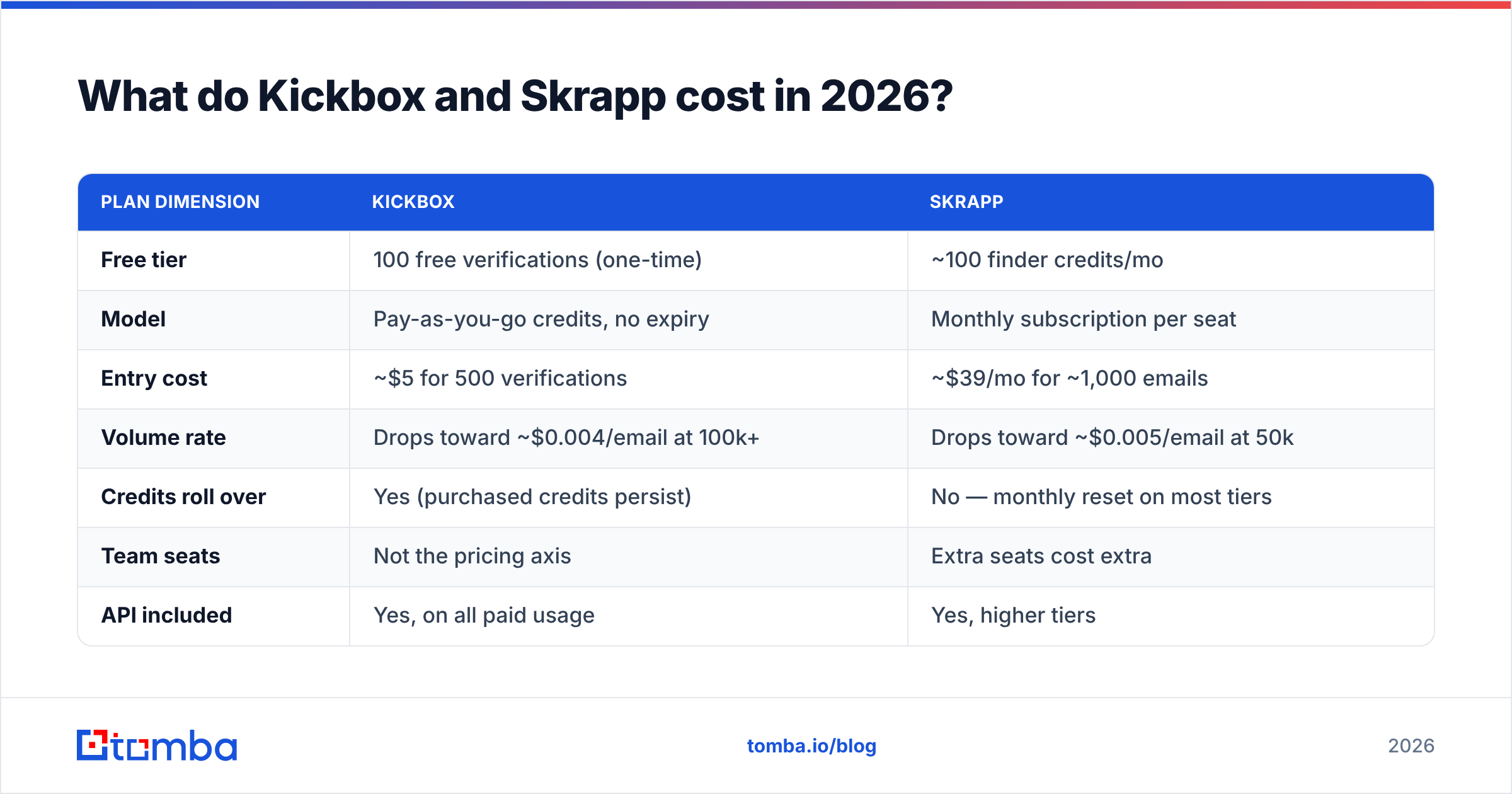 Diagram: Kickbox vs Skrapp pricing models side by side.