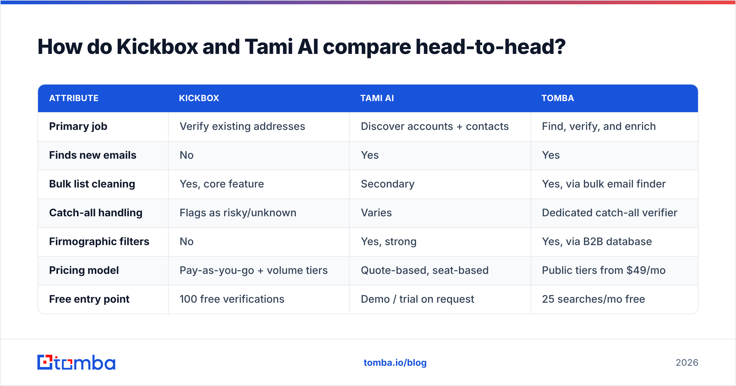 Diagram: How do Kickbox and Tami AI compare head-to-head