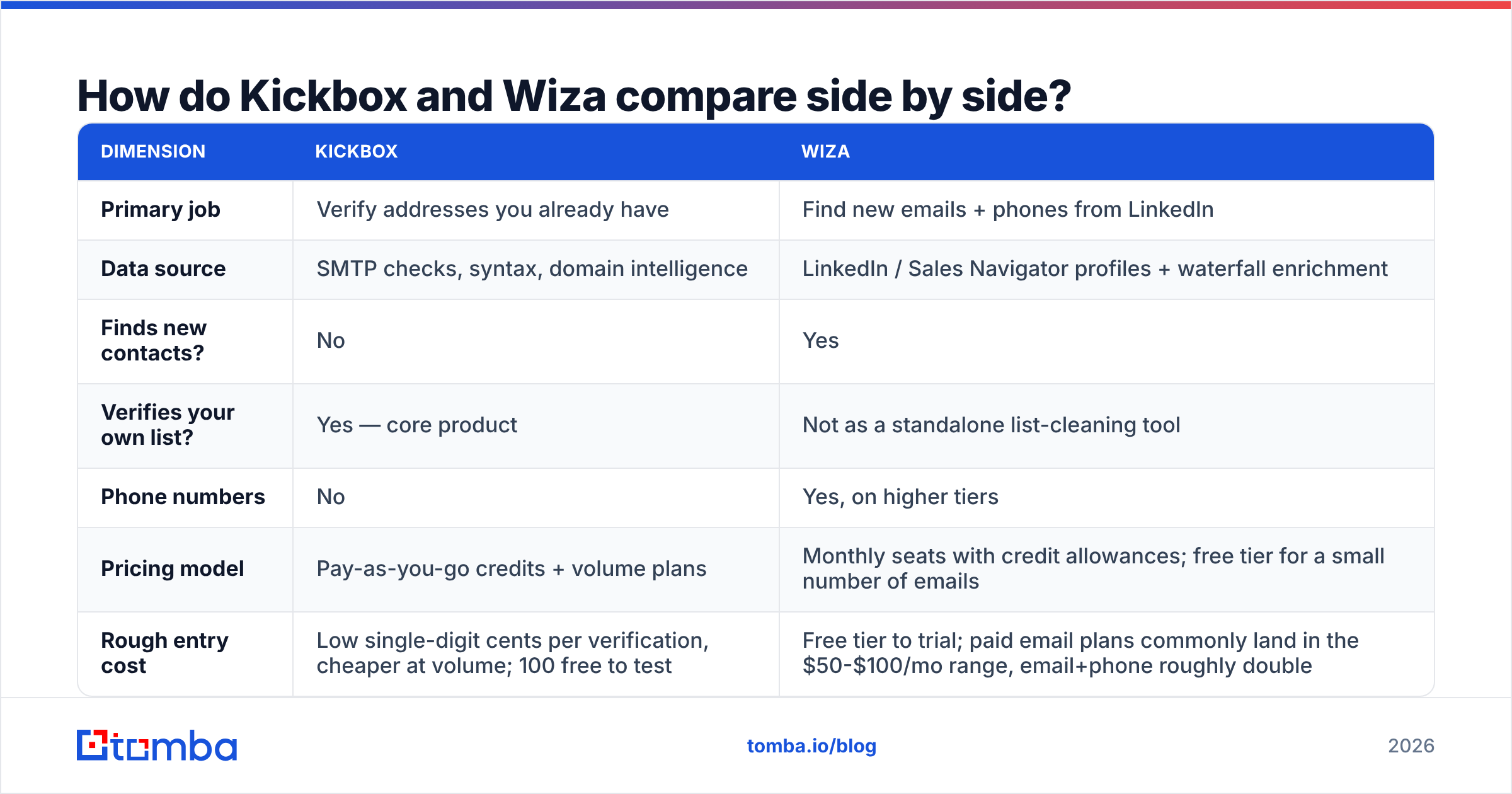 Diagram: How do Kickbox and Wiza compare side by side
