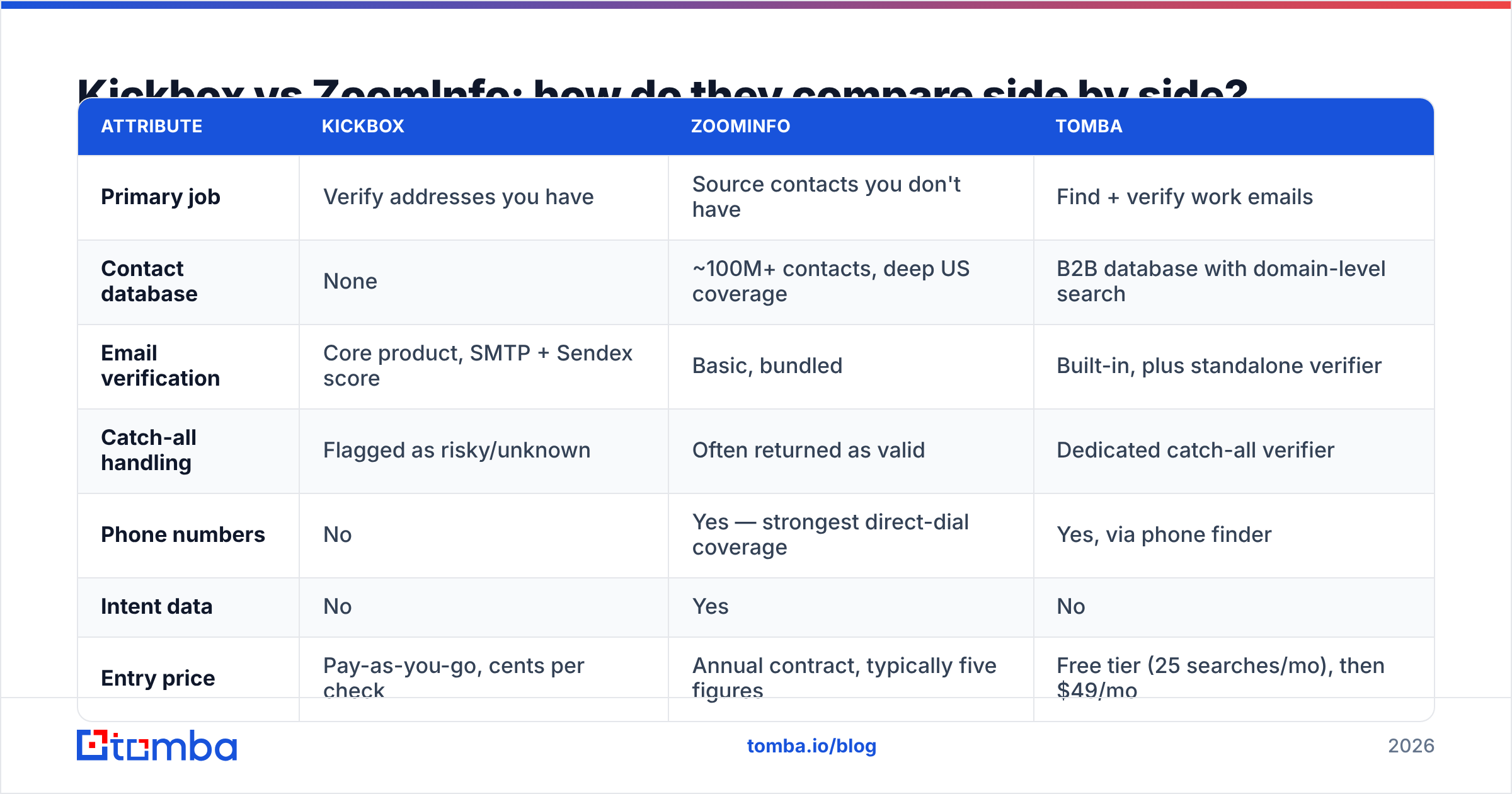 Diagram: Kickbox vs ZoomInfo side by side