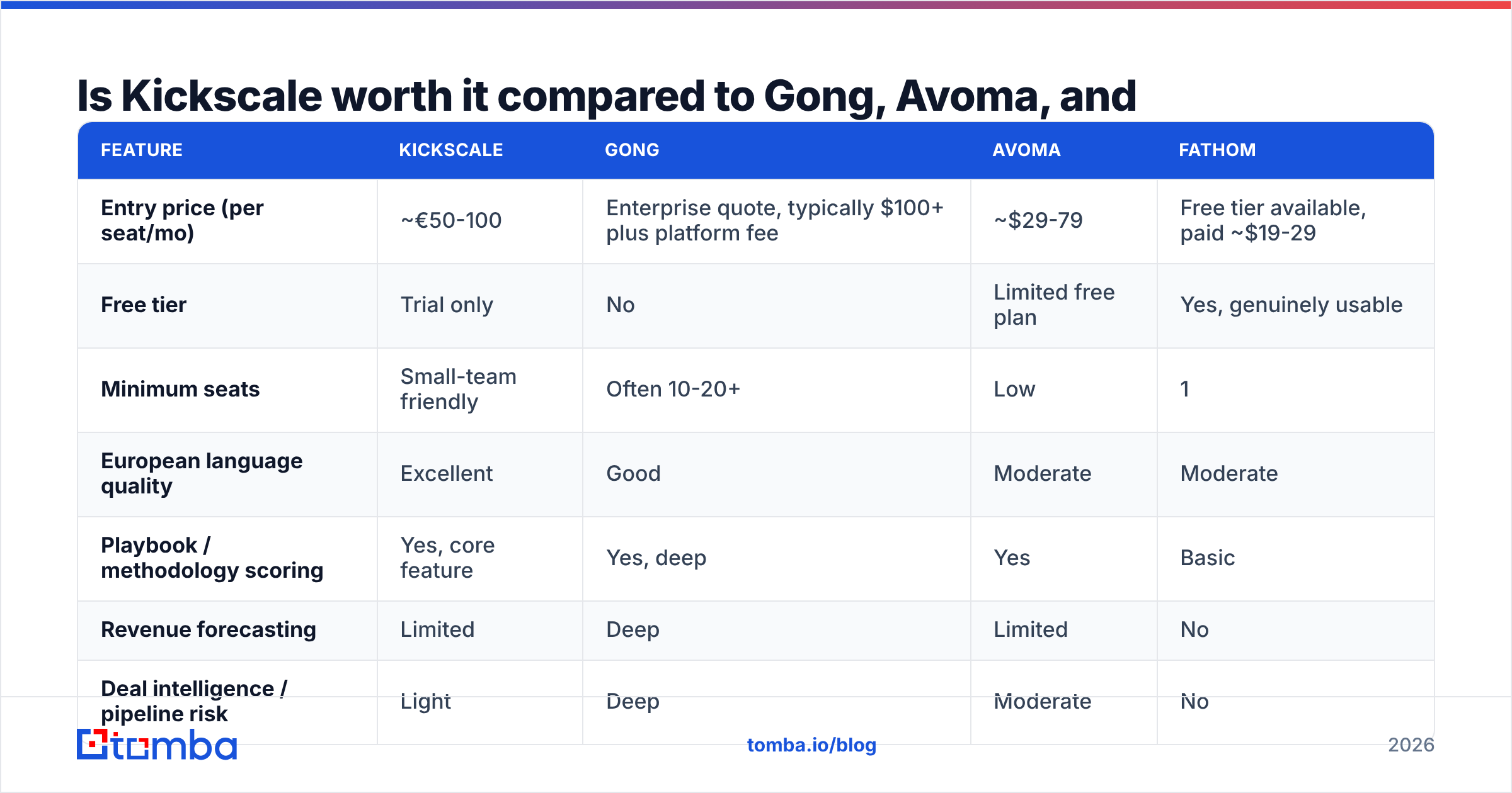 Diagram: Is Kickscale worth it compared to Gong, Avoma, and Fathom