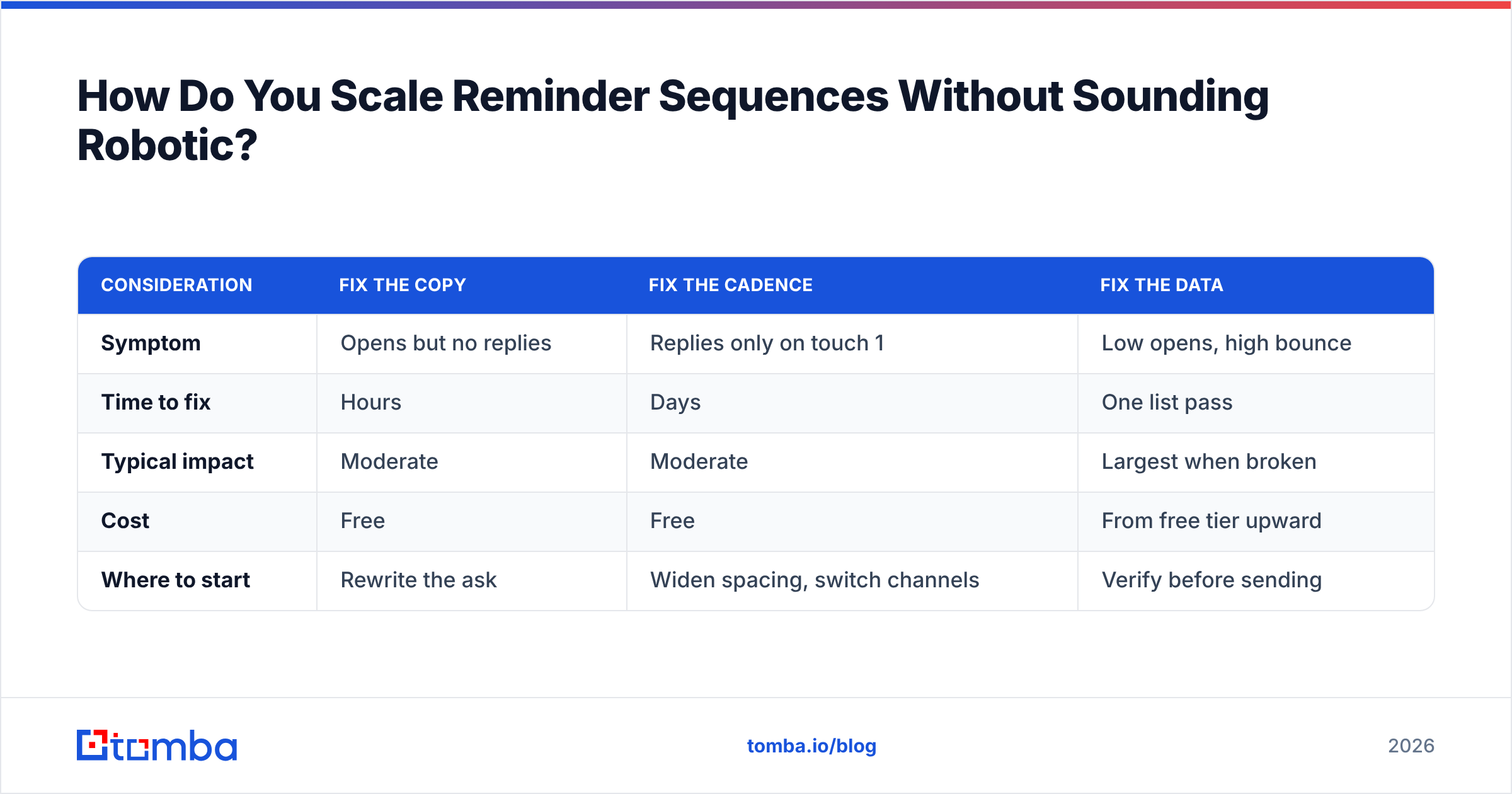 Diagram: How Do You Scale Reminder Sequences Without Sounding Robotic