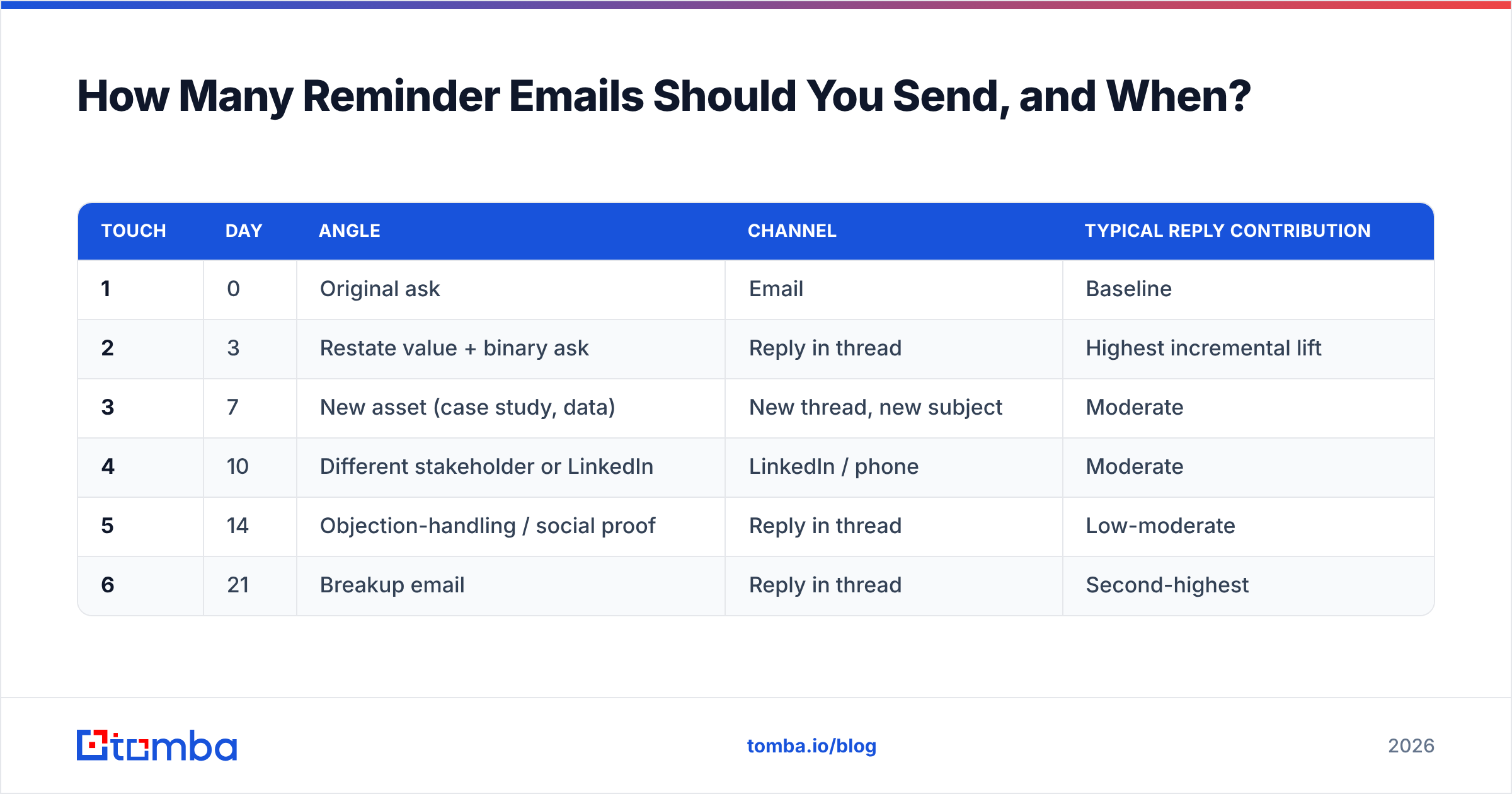 Diagram: How Many Reminder Emails Should You Send, and When