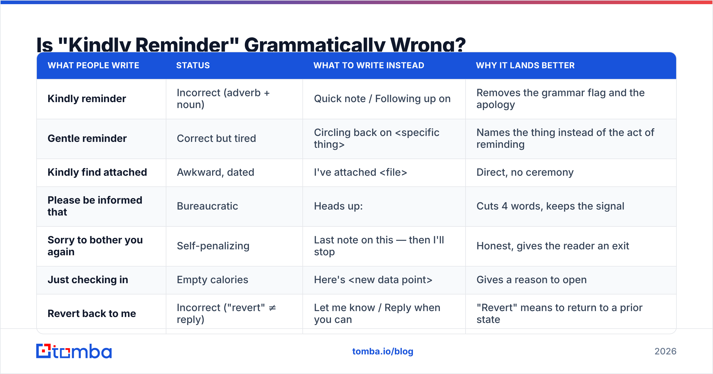 Diagram: Is "Kindly Reminder" Grammatically Wrong