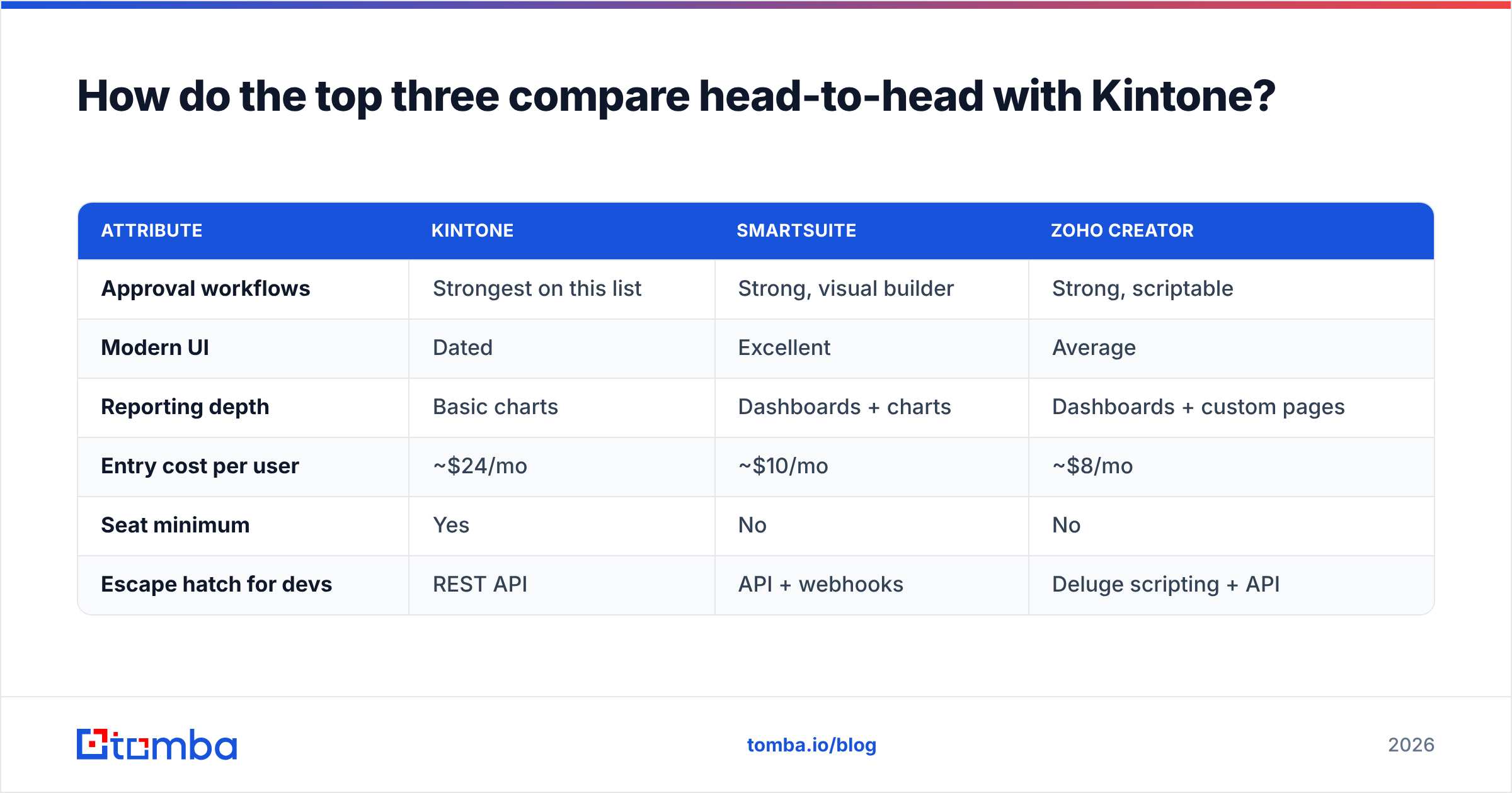Diagram: How do the top three compare head-to-head with Kintone