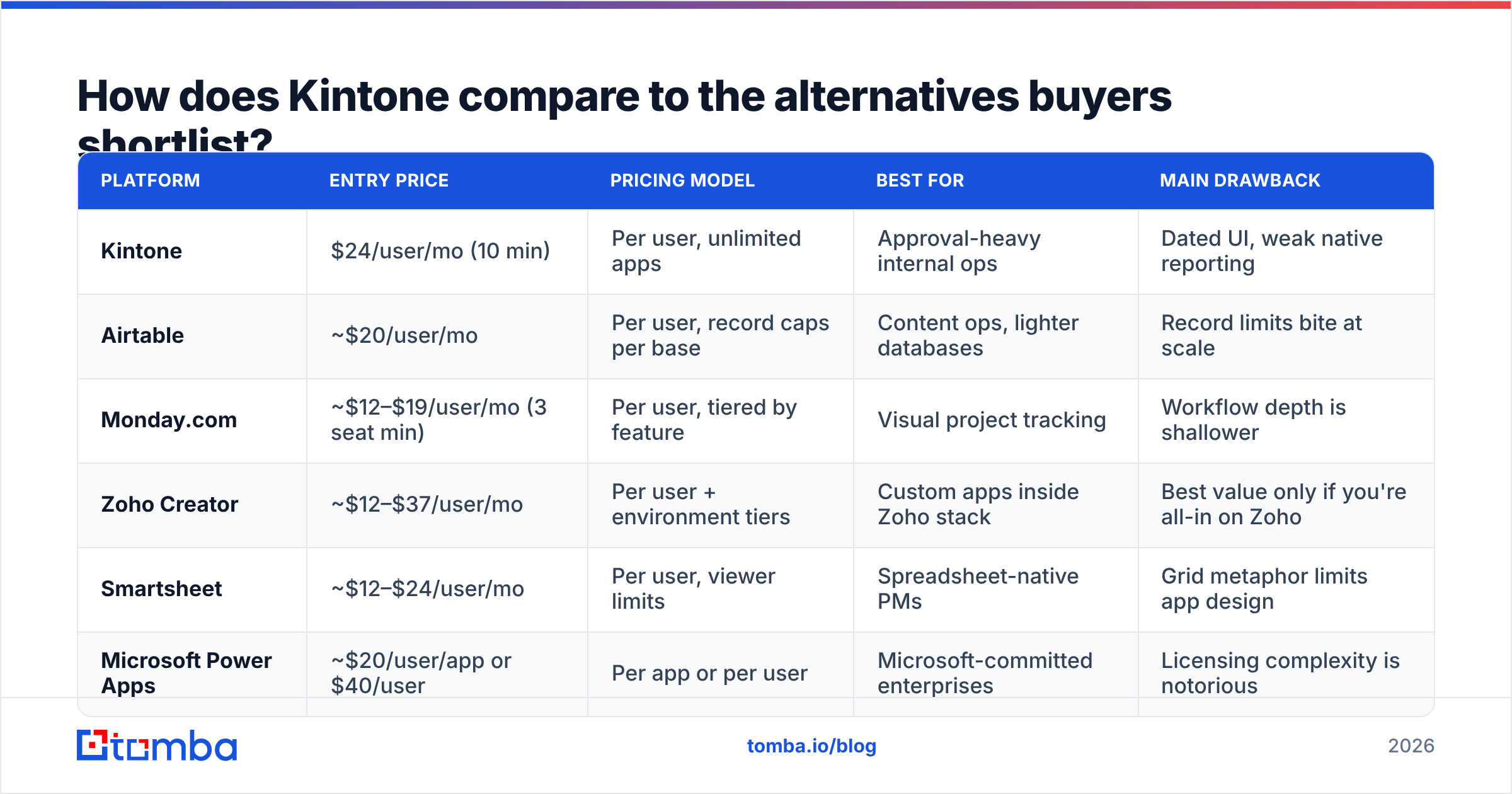 Diagram: How does Kintone compare to the alternatives buyers shortlist