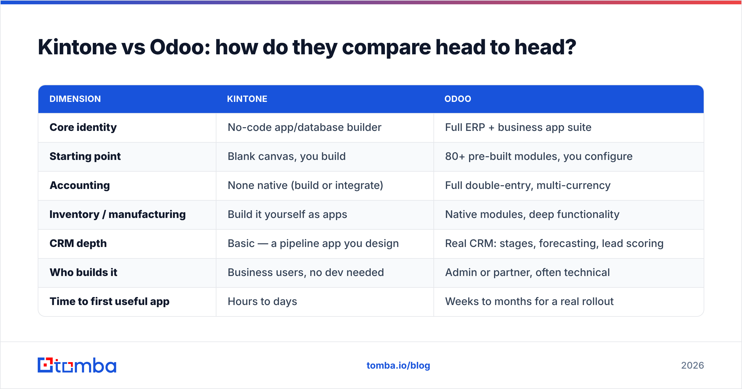 Diagram: Kintone vs Odoo: how do they compare head to head