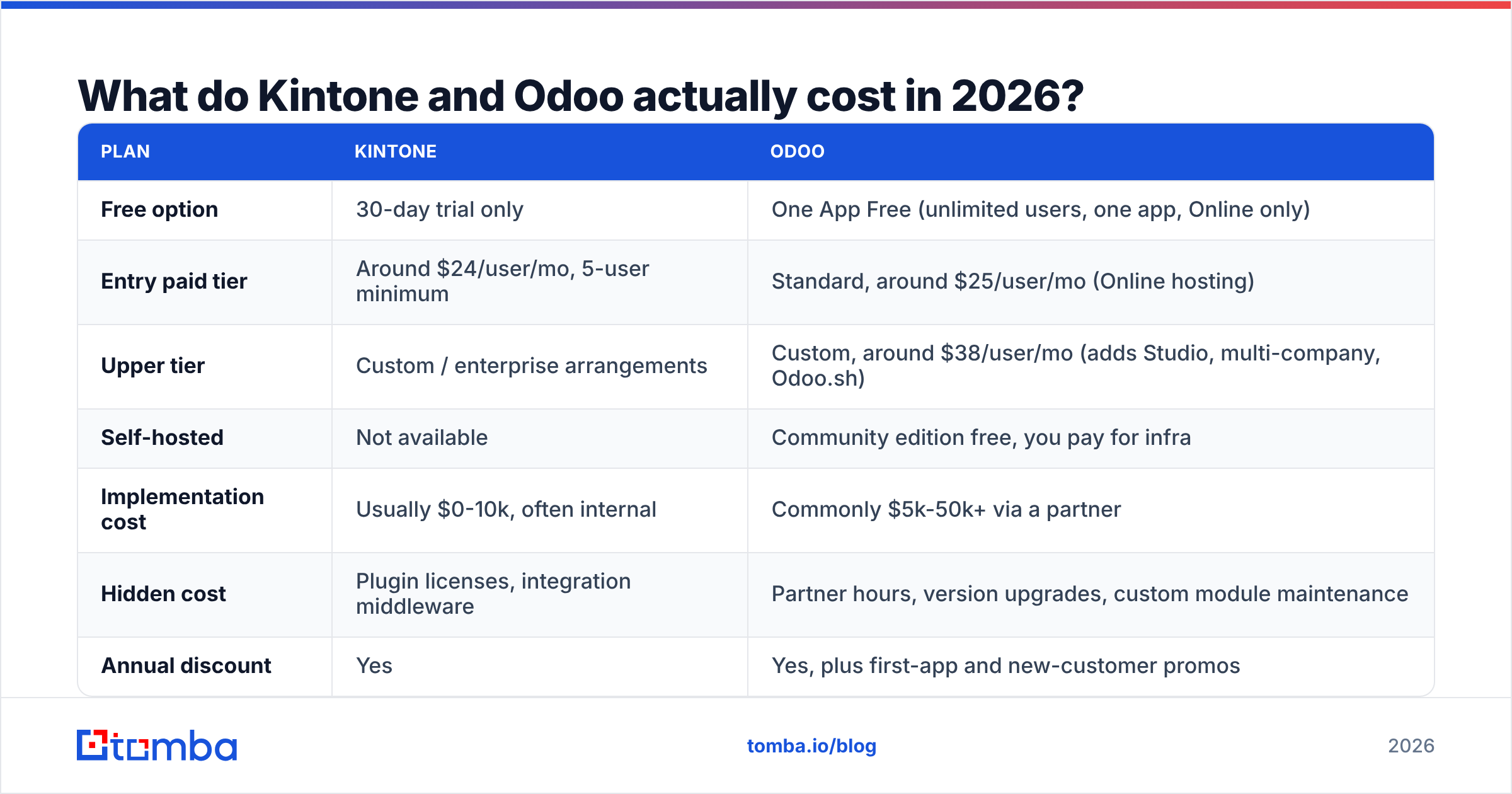 Diagram: What do Kintone and Odoo actually cost in 2026