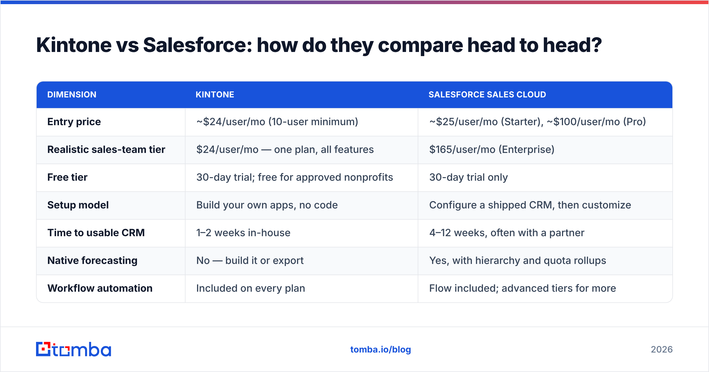 Diagram: Kintone vs Salesforce: how do they compare head to head