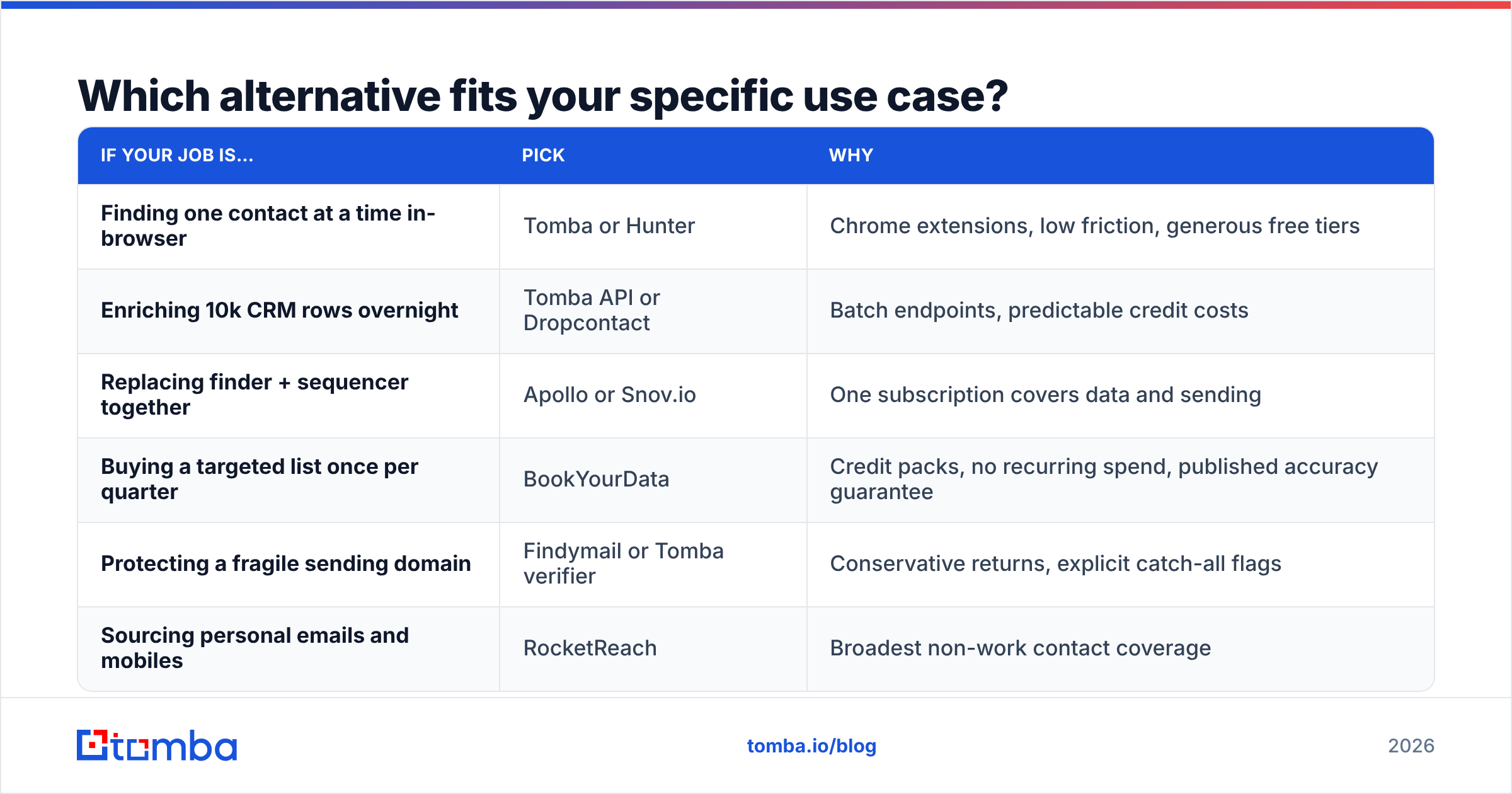Diagram: Which alternative fits your specific use case