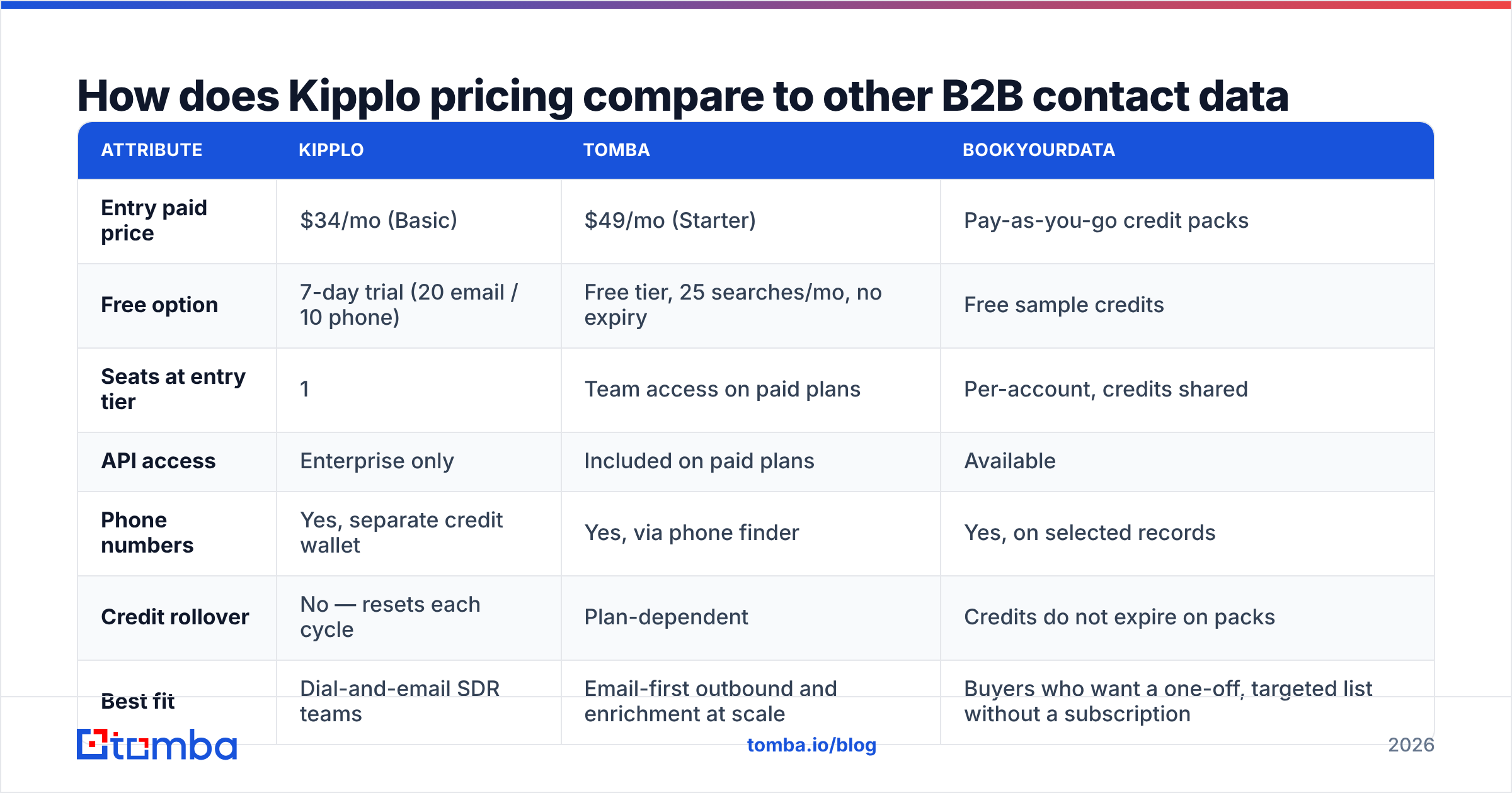 Diagram: How does Kipplo pricing compare to other B2B contact data tools