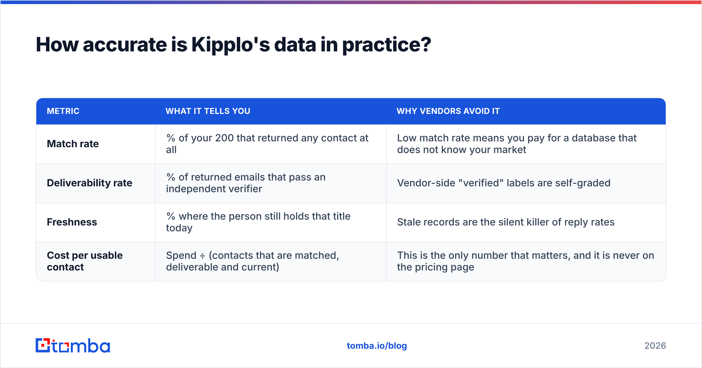 Diagram: How accurate is Kipplo's data in practice