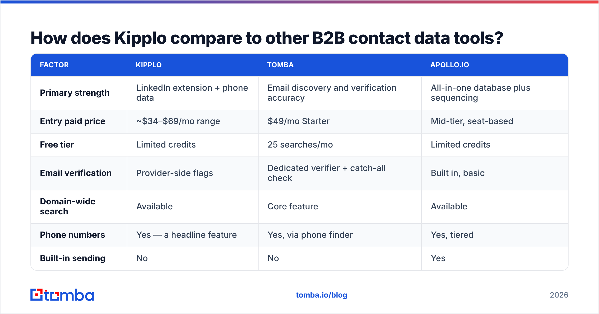 Diagram: How does Kipplo compare to other B2B contact data tools