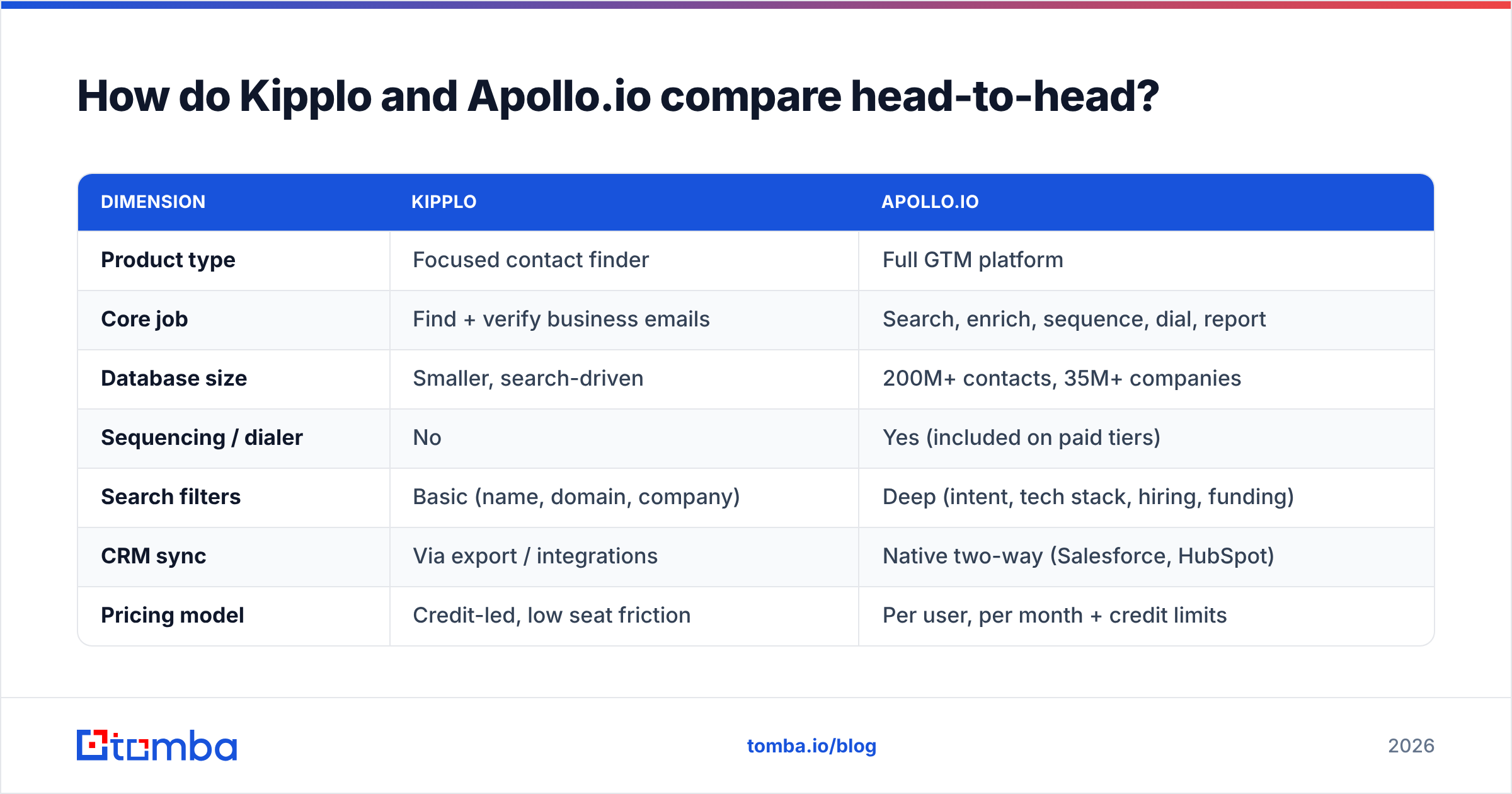 Kipplo vs Apollo.io feature comparison diagram