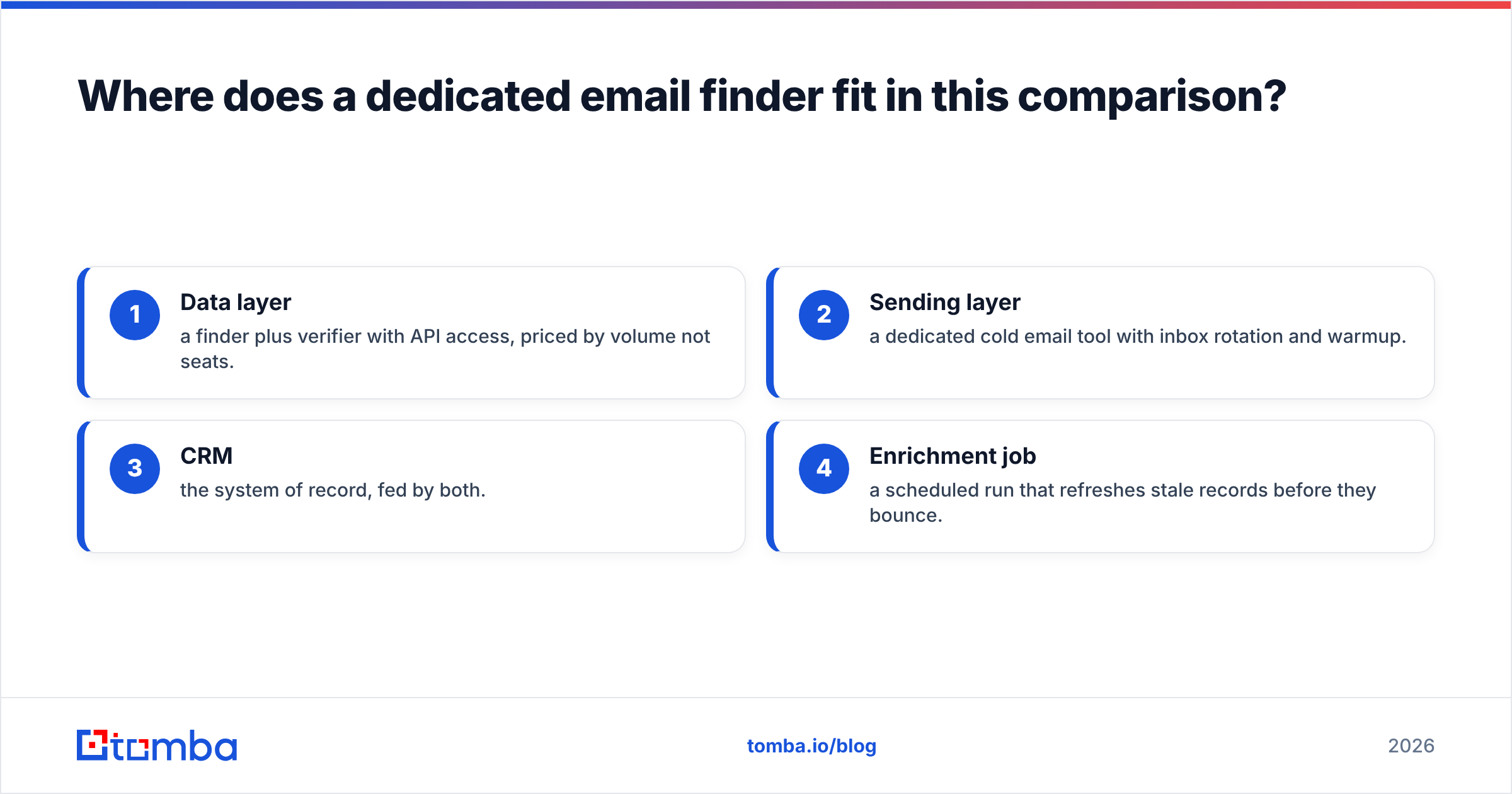 Diagram: Where does a dedicated email finder fit in this comparison