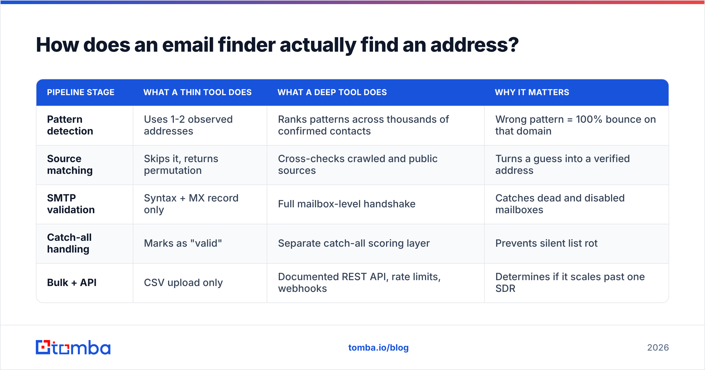 Diagram: How does an email finder actually find an address