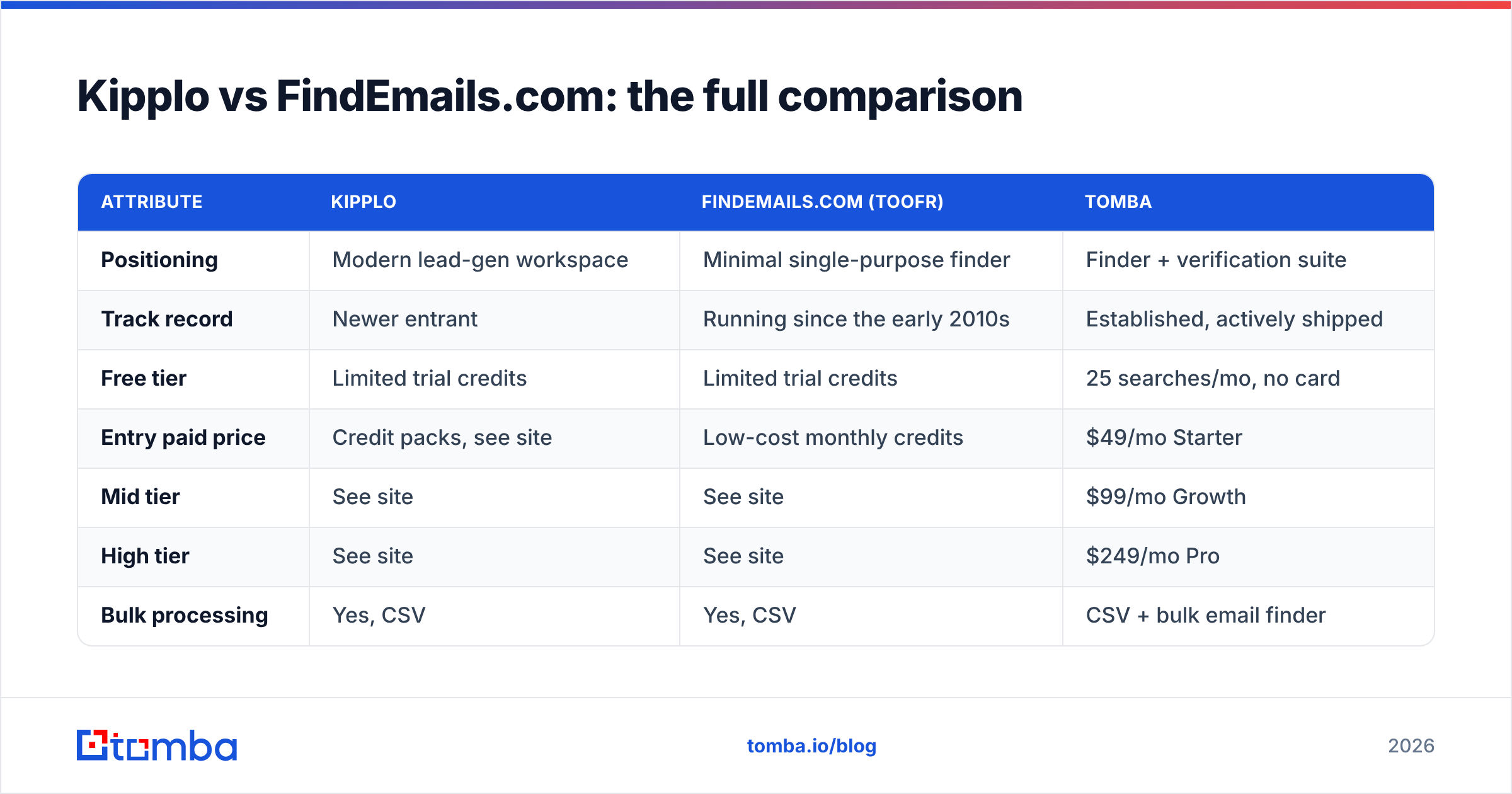 Diagram: Kipplo vs FindEmails.com: the full comparison