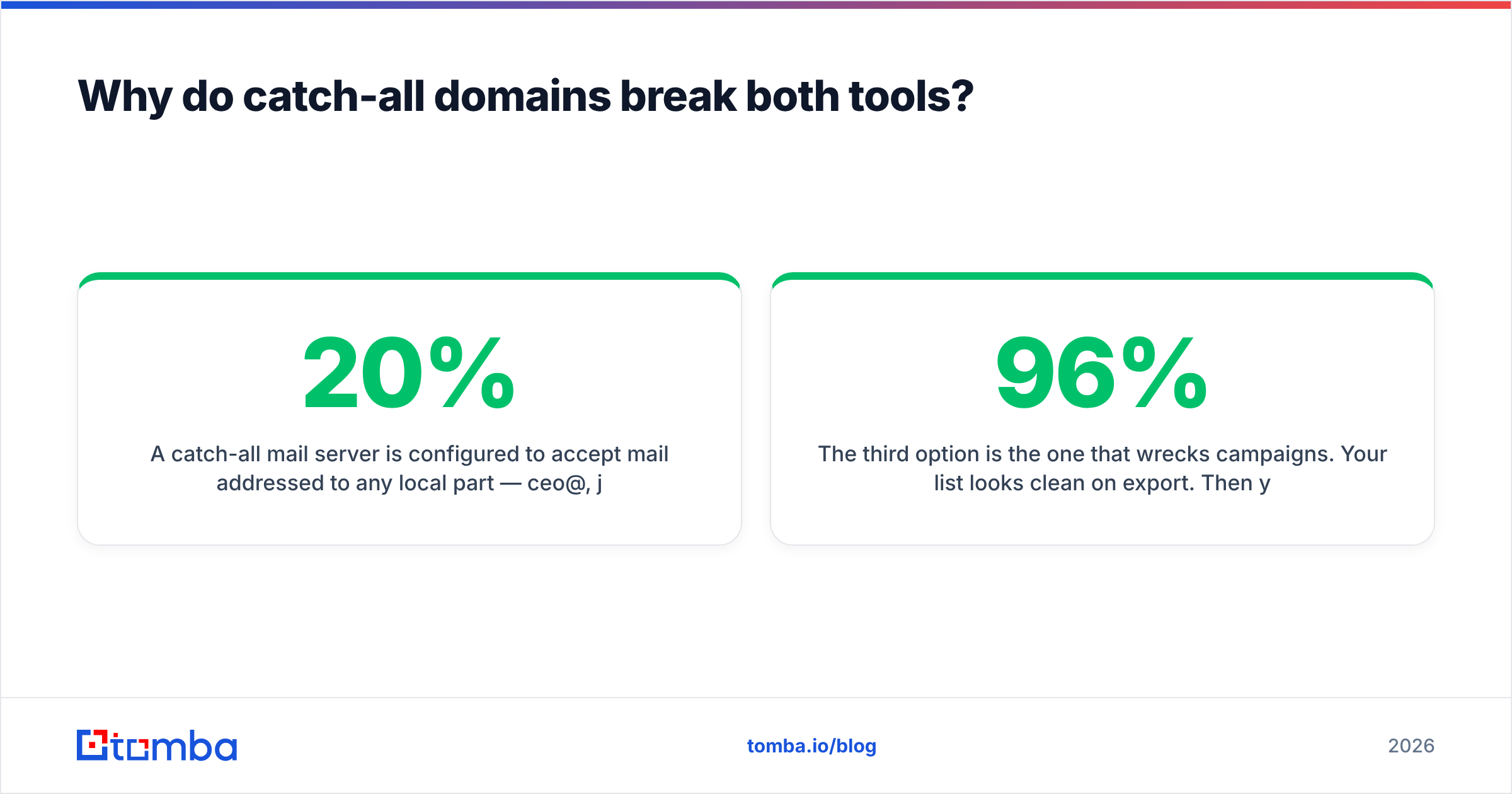 Diagram: Why do catch-all domains break both tools