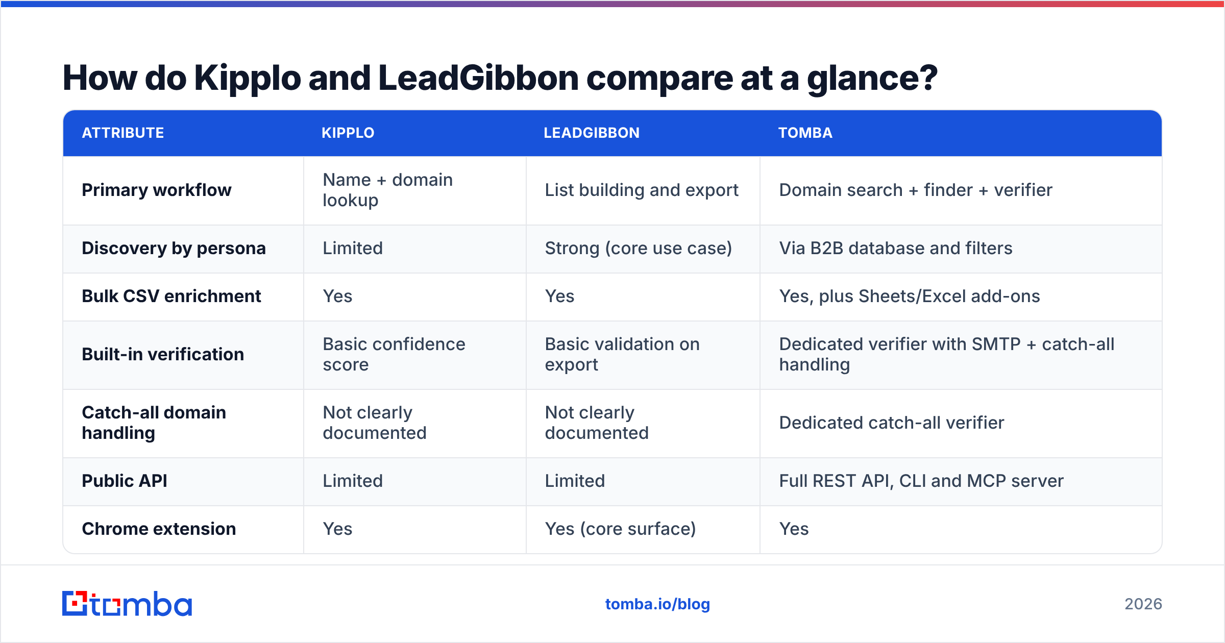 Diagram: How do Kipplo and LeadGibbon compare at a glance
