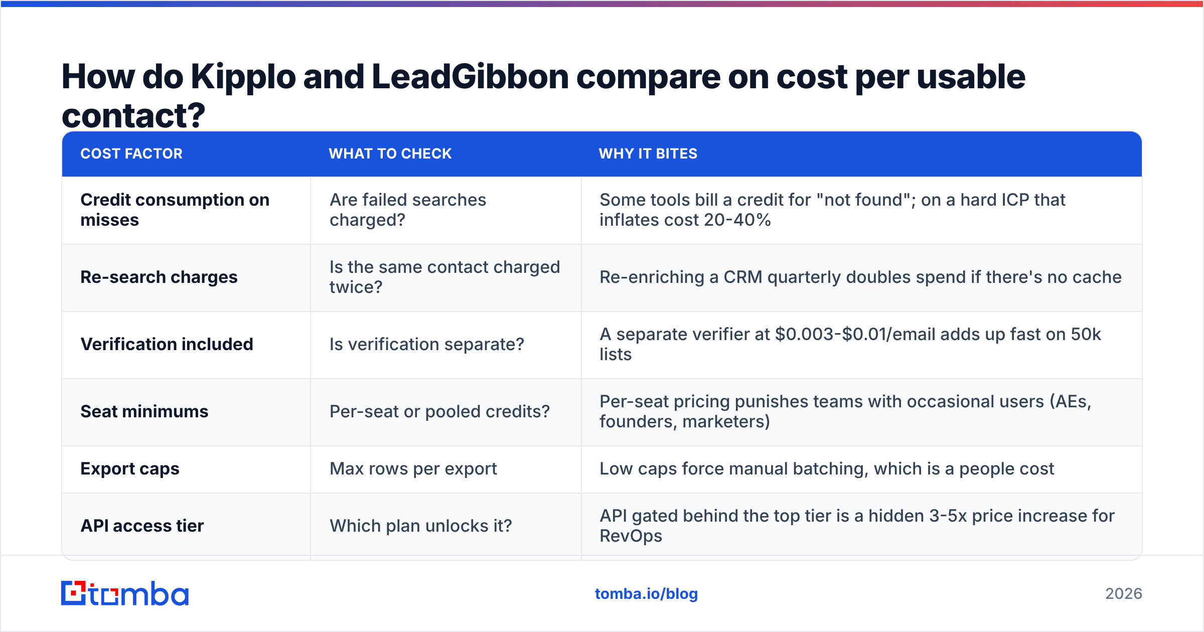 Diagram: How do Kipplo and LeadGibbon compare on cost per usable contact