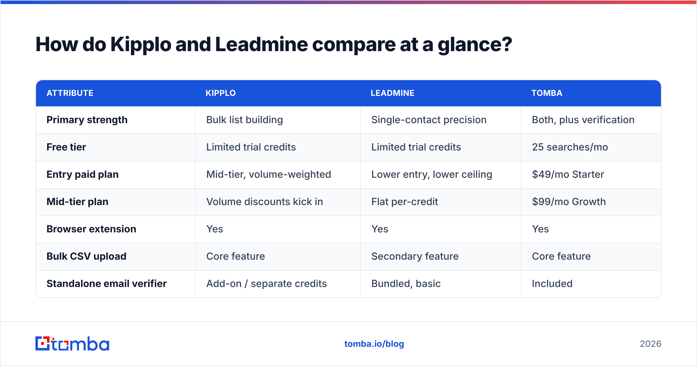 Diagram: How do Kipplo and Leadmine compare at a glance