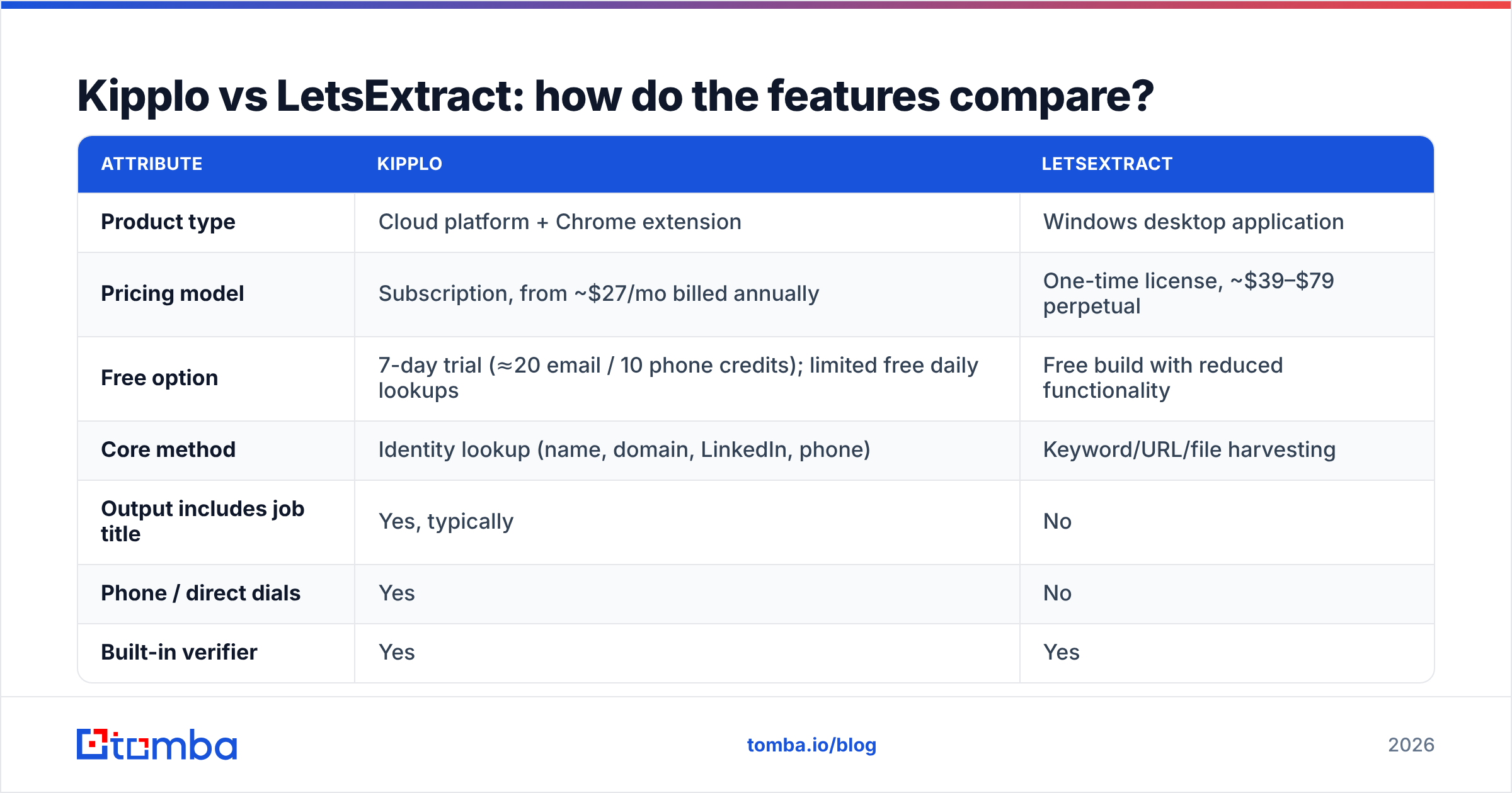Diagram: Kipplo vs LetsExtract: how do the features compare
