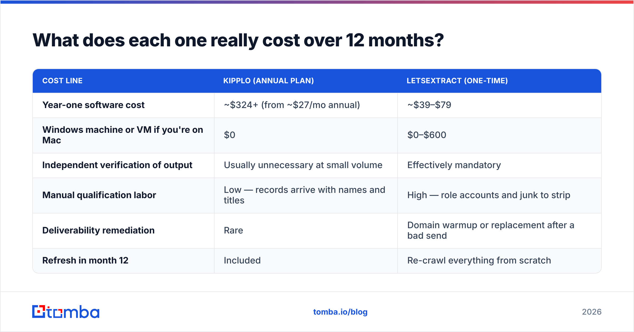 Diagram: What does each one really cost over 12 months