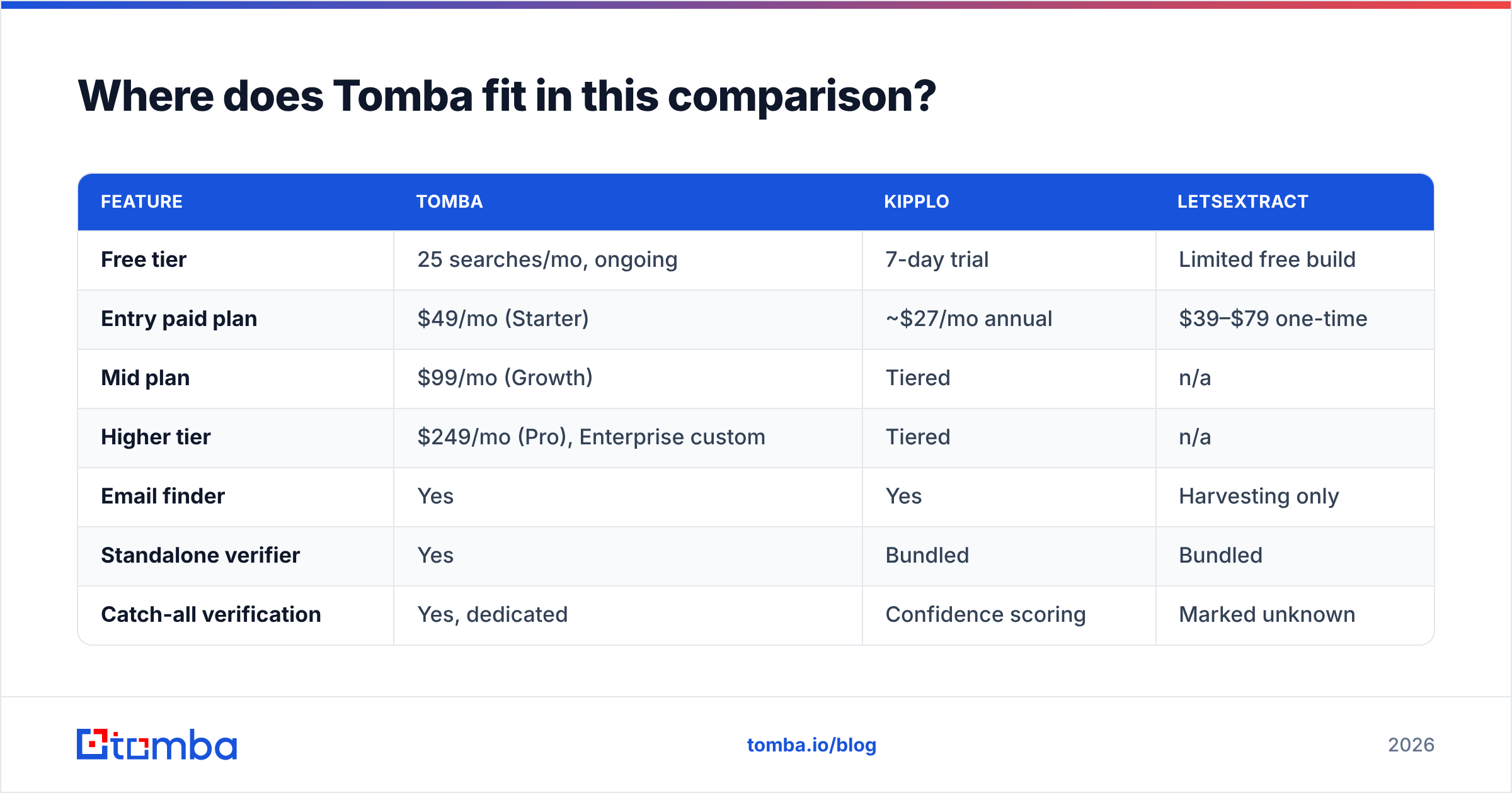 Diagram: Where does Tomba fit in this comparison