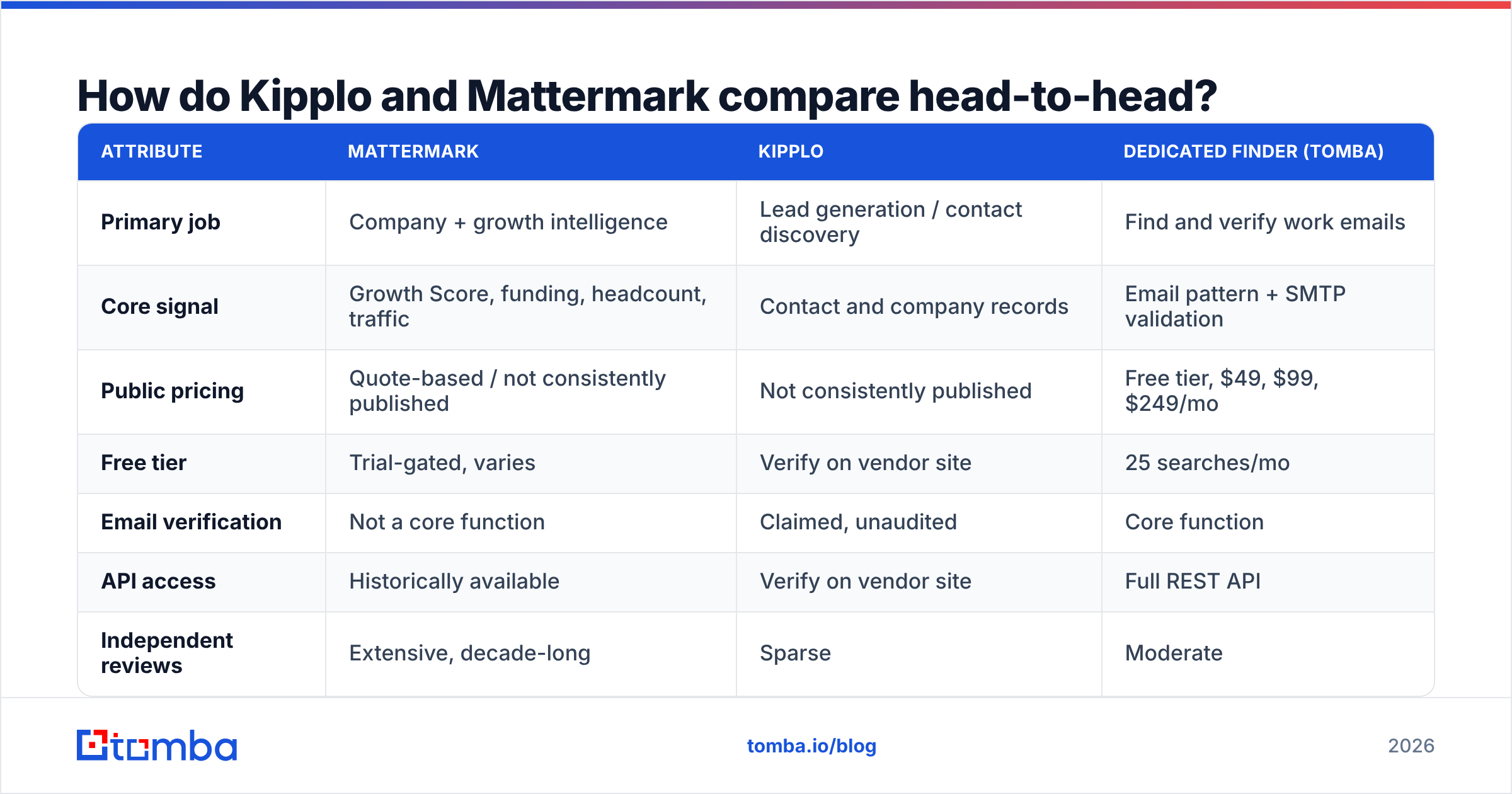 Diagram: How do Kipplo and Mattermark compare head-to-head