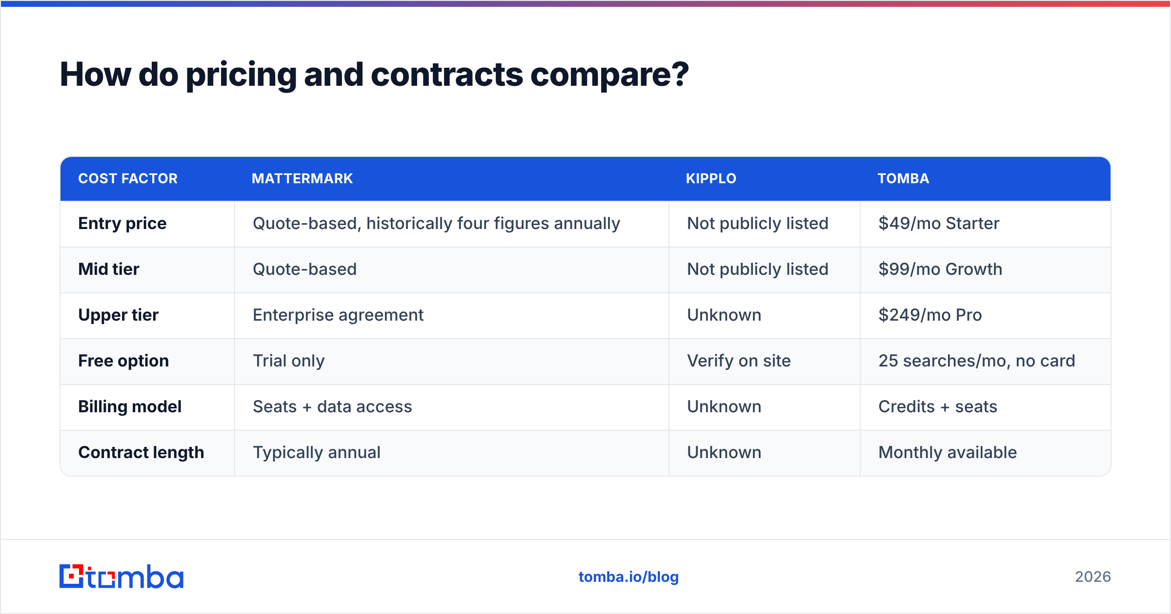 Diagram: How do pricing and contracts compare